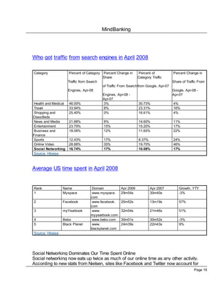 MindBanking
Page 16
Who got traffic from search engines in April 2008
Category Percent of Category
Traffic from Search
Engines, Apr-08
Percent Change in
Share
of Traffic From Search
Engines, Apr-08 -
Apr-07
Percent of
Category Traffic
from Google, Apr-07
Percent Change in
Share of Traffic From
Google, Apr-08 -
Apr-07
Health and Medical 46.00% 3% 30.73% 4%
Travel 33.94% 8% 23.31% 16%
Shopping and
Classifieds
25.40% 0% 16.61% 4%
News and Media 21.88% 8% 14.60% 11%
Entertainment 23.79% 15% 15.20% 17%
Business and
Finance
18.08% 12% 11.65% 22%
Sports 12.43% 17% 8.37% 24%
Online Video 28.88% 35% 19.70% 46%
Social Networking 16.74% 17% 10.08% 17%
Source: Hitwise
Average US time spent in April 2008
Rank Name Domain Apr 2008 Apr 2007 Growth, YTY
1 Myspace www.myspace.
com
29m54s 30m40s -3%
2 Facebook www.facebook.
com
20m52s 13m19s 57%
3 myYearbook www.
myyearbook.com
32m54s 21m46s 51%
4 Bebo www.bebo.com 30m01s 30m52s -3%
5 Black Planet www.
blackplanet.com
24m39s 22m43s 9%
Source: Hitwise
Social Networking Dominates Our Time Spent Online
Social networking now eats up twice as much of our online time as any other activity.
According to new stats from Nielsen, sites like Facebook and Twitter now account for
 