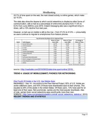 MindBanking
Page 17
22.7% of time spent on the web; the next closest activity is online games, which make
up 10.2%.
The stats also show the degree to which social networking is displacing other forms of
communication, with e-mail as a percentage of online time plunging from 11.5% to
8.3% from June 2009 to June 2010. Instant messaging also saw a significant drop in
share, with a 15% decline from last year.
However, e-mail use on mobile is still on the rise – from 37.4% to 41.6% — presumably
as users continue to migrate to smartphones from feature phones.
source: (http://mashable.com/2010/08/02/stats-time-spent-online/,2010)
TREND 4: USAGE OF MOBILE(SMART) PHONES FOR NETWORKING
One Fourth Of Adults in the U.S. Use Mobile Apps
MASHABLE - Sep 14 - According to the Pew Internet Project, 82% of U.S. Adults are
active cellphone users, and 43% of those have downloaded apps to their phones. This
equates to 24% of the adults in the United States. Of these users, 13% have paid for at
least one of their apps. Not surprisingly, games are the most popular downloads. Also
of note, women favor social networking apps significantly more than men.
SORUCE: (http://www.socialnetworkingwatch.com/all_social_networking_statistics/, 2010)
RECENT TRENDS AND STATISTICS
 