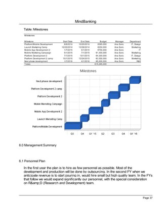 MindBanking
Page 37
Table: Milestones
Milestones
Milestone Start Date End Date Budget Manager Department
Platform/Mobile Development 6/6/2014 10/25/2014 €365,000 Ana Soric IT, Design
Launch Marketing Camp 10/25/2014 12/28/2014 €250,000 Ana Soric Marketing
Mobile App Development 2 1/7/2015 5/1/2015 €750,000 Ana Soric IT
Mobile Marketing Campaign 5/1/2015 7/1/2015 €1,300,000 Ana Soric Marketing
Platform Development 2 7/1/2015 10/1/2015 €4,300,000 Ana Soric IT, Design
Platform Development 2 camp 10/1/2015 12/24/2015 €3,300,000 Ana Soric Marketing
Next phase development 1/7/2016 4/1/2016 €5,000,000 Ana Soric R&D
Totals €15,265,000
6.0 Management Summary
6.1 Personnel Plan
In the first year the plan is to hire as few personnel as possible. Most of the
development and production will be done by outsourcing. In the second FY when we
anticipate revenue is to start pouring in, would hire small but high quality team. In the FYs
that follow we would expand significantly our personnel, with the special consideration
on R&amp;D (Research and Development) team.
 