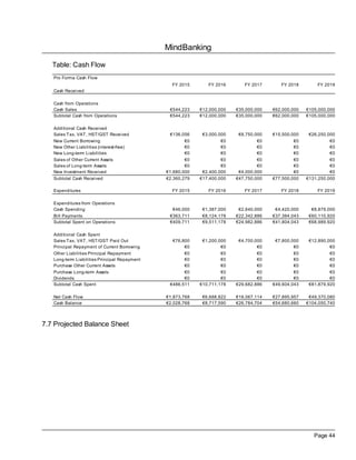 MindBanking
Page 44
Table: Cash Flow
Pro Forma Cash Flow
FY 2015 FY 2016 FY 2017 FY 2018 FY 2019
Cash Received
Cash from Operations
Cash Sales €544,223 €12,000,000 €35,000,000 €62,000,000 €105,000,000
Subtotal Cash from Operations €544,223 €12,000,000 €35,000,000 €62,000,000 €105,000,000
Additional Cash Received
Sales Tax, VAT, HST/GST Received €136,056 €3,000,000 €8,750,000 €15,500,000 €26,250,000
New Current Borrowing €0 €0 €0 €0 €0
New Other Liabilities (interest-free) €0 €0 €0 €0 €0
New Long-term Liabilities €0 €0 €0 €0 €0
Sales of Other Current Assets €0 €0 €0 €0 €0
Sales of Long-term Assets €0 €0 €0 €0 €0
New Investment Received €1,680,000 €2,400,000 €4,000,000 €0 €0
Subtotal Cash Received €2,360,279 €17,400,000 €47,750,000 €77,500,000 €131,250,000
Expenditures FY 2015 FY 2016 FY 2017 FY 2018 FY 2019
Expenditures from Operations
Cash Spending €46,000 €1,387,000 €2,640,000 €4,420,000 €8,879,000
Bill Payments €363,711 €8,124,178 €22,342,886 €37,384,043 €60,110,920
Subtotal Spent on Operations €409,711 €9,511,178 €24,982,886 €41,804,043 €68,989,920
Additional Cash Spent
Sales Tax, VAT, HST/GST Paid Out €76,800 €1,200,000 €4,700,000 €7,800,000 €12,890,000
Principal Repayment of Current Borrowing €0 €0 €0 €0 €0
Other Liabilities Principal Repayment €0 €0 €0 €0 €0
Long-term Liabilities Principal Repayment €0 €0 €0 €0 €0
Purchase Other Current Assets €0 €0 €0 €0 €0
Purchase Long-term Assets €0 €0 €0 €0 €0
Dividends €0 €0 €0 €0 €0
Subtotal Cash Spent €486,511 €10,711,178 €29,682,886 €49,604,043 €81,879,920
Net Cash Flow €1,873,768 €6,688,822 €18,067,114 €27,895,957 €49,370,080
Cash Balance €2,028,768 €8,717,590 €26,784,704 €54,680,660 €104,050,740
7.7 Projected Balance Sheet
 