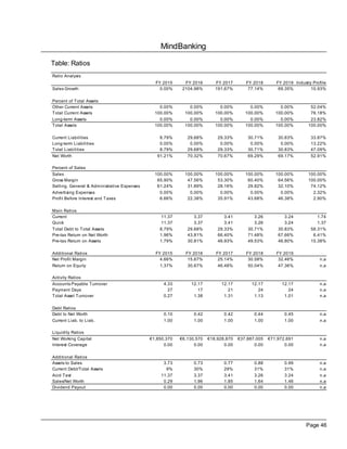 MindBanking
Page 46
Table: Ratios
Ratio Analysis
FY 2015 FY 2016 FY 2017 FY 2018 FY 2019 Industry Profile
Sales Growth 0.00% 2104.98% 191.67% 77.14% 69.35% 10.93%
Percent of Total Assets
Other Current Assets 0.00% 0.00% 0.00% 0.00% 0.00% 52.04%
Total Current Assets 100.00% 100.00% 100.00% 100.00% 100.00% 76.18%
Long-term Assets 0.00% 0.00% 0.00% 0.00% 0.00% 23.82%
Total Assets 100.00% 100.00% 100.00% 100.00% 100.00% 100.00%
Current Liabilities 8.79% 29.68% 29.33% 30.71% 30.83% 33.87%
Long-term Liabilities 0.00% 0.00% 0.00% 0.00% 0.00% 13.22%
Total Liabilities 8.79% 29.68% 29.33% 30.71% 30.83% 47.09%
Net Worth 91.21% 70.32% 70.67% 69.29% 69.17% 52.91%
Percent of Sales
Sales 100.00% 100.00% 100.00% 100.00% 100.00% 100.00%
Gross Margin 65.90% 47.56% 53.30% 60.40% 64.56% 100.00%
Selling, General & Administrative Expenses 61.24% 31.89% 28.16% 29.82% 32.10% 74.12%
Advertising Expenses 0.00% 0.00% 0.00% 0.00% 0.00% 2.32%
Profit Before Interest and Taxes 6.66% 22.38% 35.91% 43.68% 46.38% 2.90%
Main Ratios
Current 11.37 3.37 3.41 3.26 3.24 1.74
Quick 11.37 3.37 3.41 3.26 3.24 1.37
Total Debt to Total Assets 8.79% 29.68% 29.33% 30.71% 30.83% 58.31%
Pre-tax Return on Net Worth 1.96% 43.81% 66.40% 71.48% 67.66% 6.41%
Pre-tax Return on Assets 1.79% 30.81% 46.93% 49.53% 46.80% 15.38%
Additional Ratios FY 2015 FY 2016 FY 2017 FY 2018 FY 2019
Net Profit Margin 4.66% 15.67% 25.14% 30.58% 32.46% n.a
Return on Equity 1.37% 30.67% 46.48% 50.04% 47.36% n.a
Activity Ratios
Accounts Payable Turnover 4.33 12.17 12.17 12.17 12.17 n.a
Payment Days 27 17 21 24 24 n.a
Total Asset Turnover 0.27 1.38 1.31 1.13 1.01 n.a
Debt Ratios
Debt to Net Worth 0.10 0.42 0.42 0.44 0.45 n.a
Current Liab. to Liab. 1.00 1.00 1.00 1.00 1.00 n.a
Liquidity Ratios
Net Working Capital €1,850,370 €6,130,570 €18,928,870 €37,887,005 €71,972,691 n.a
Interest Coverage 0.00 0.00 0.00 0.00 0.00 n.a
Additional Ratios
Assets to Sales 3.73 0.73 0.77 0.88 0.99 n.a
Current Debt/Total Assets 9% 30% 29% 31% 31% n.a
Acid Test 11.37 3.37 3.41 3.26 3.24 n.a
Sales/Net Worth 0.29 1.96 1.85 1.64 1.46 n.a
Dividend Payout 0.00 0.00 0.00 0.00 0.00 n.a
 