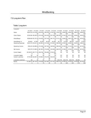 MindBanking
Page 47
7.9 Long-term Plan
Table: Long-term
Long-term
FY 2015 FY 2016 FY 2017 FY 2018 FY 2019 FY 2020 FY 2021 FY 2022 FY 2023 FY 2024
Sales €544,223 €12,000,0
00
€35,000,0
00
€62,000,0
00
€105,000,
000
€232,400,
000
€498,500,
000
€654,000,
000
€860,000,
000
€999,000,
000
Cost of Sales €185,564 €6,293,00
0
€16,346,0
00
€24,550,6
00
€37,208,3
59
€95,000,0
00
€190,000,
000
€273,000,
000
€399,000,
000
€420,000,
000
Gross Margin €358,659 €5,707,00
0
€18,654,0
00
€37,449,4
00
€67,791,6
41
€137,400,
000
€308,500,
000
€381,000,
000
€461,000,
000
€579,000,
000
Gross Margin % 65.90% 47.56% 53.30% 60.40% 64.56% 59.12% 61.89% 58.26% 53.60% 57.96%
Operating Expenses €322,416 €3,021,00
0
€6,085,00
0
€10,366,3
50
€19,097,8
03
€68,000,0
00
€160,000,
000
€238,000,
000
€300,000,
000
€360,000,
000
Operating Income €36,243 €2,686,00
0
€12,569,0
00
€27,083,0
50
€48,693,8
38
€69,400,0
00
€148,500,
000
€143,000,
000
€161,000,
000
€219,000,
000
Net Income €25,370 €1,880,20
0
€8,798,30
0
€18,958,1
35
€34,085,6
87
€69,374,2
24
€148,474,
224
€142,974,
224
€160,990,
016
€219,000,
000
Current Assets €2,028,76
8
€8,717,59
0
€26,784,7
04
€54,680,6
60
€104,050,
740
€0 €0 €0 €0 €0
Long-term Assets €0 €0 €0 €0 €0 €0 €0 €0 €0 €0
Current Liabilities €178,398 €2,587,02
0
€7,855,83
4
€16,793,6
56
€32,078,0
49
€0 €0 €0 €0 €0
Long-term Liabilities €0 €0 €0 €0 €0 €25,776 €25,776 €25,776 €9,984 €0
Equity €1,850,37
0
€6,130,57
0
€18,928,8
70
€37,887,0
05
€71,972,6
91
€69,374,2
24
€148,474,
224
€142,974,
224
€160,990,
016
€219,000,
000
 