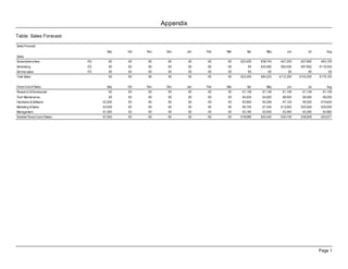 Appendix
Page 1
Table: Sales Forecast
Sales Forecast
Sep Oct Nov Dec Jan Feb Mar Apr May Jun Jul Aug
Sales
Subscriptions fees 0% €0 €0 €0 €0 €0 €0 €0 €23,400 €38,743 €47,300 €57,600 €63,100
Advertising 0% €0 €0 €0 €0 €0 €0 €0 €0 €45,480 €65,000 €87,600 €116,000
Service sales 0% €0 €0 €0 €0 €0 €0 €0 €0 €0 €0 €0 €0
Total Sales €0 €0 €0 €0 €0 €0 €0 €23,400 €84,223 €112,300 €145,200 €179,100
Direct Cost of Sales Sep Oct Nov Dec Jan Feb Mar Apr May Jun Jul Aug
Research & Developmet €0 €0 €0 €0 €0 €0 €0 €1,149 €1,149 €1,149 €1,149 €1,149
Tech Maintenance €0 €0 €0 €0 €0 €0 €0 €4,000 €4,000 €6,000 €6,000 €6,000
Hardware & Software €2,500 €0 €0 €0 €0 €0 €0 €3,960 €4,356 €7,120 €9,200 €10,640
Marketing & Sales €3,000 €0 €0 €0 €0 €0 €0 €6,700 €7,340 €13,000 €20,000 €30,000
Management €1,500 €0 €0 €0 €0 €0 €0 €3,180 €3,400 €3,480 €3,480 €4,882
Subtotal Direct Cost of Sales €7,000 €0 €0 €0 €0 €0 €0 €18,989 €20,245 €30,749 €39,829 €52,671
 