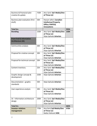 2
Business & finanacial plan
creation & update
750h Ana Sorić Sail Media/One
of Three LLC
Business plan evaluation (first
draft)
50h Hassan Jaferi; Canadian
Intellectual Property
Office; PARTEQ
Innovations
Total hrs 955h
Branding 150h Ana Sorić Sail Media/One
of Three LLC
Stipe Splivalo Arterion
150h
Front End & Information
Architecture (IA)
Communities analysis 30h Ana Sorić Sail Media/One
of Three LLC
Stipe Splivalo Arterion
Proposal for creative concept 30h Ana Sorić Sail Media/One
of Three LLC
Stipe Splivalo Arterion
Proposal for technical concept 50h Ana Sorić Sail Media/One
of Three LLC
Stipe Splivalo Arterion
Content inventory 25h Ana Sorić Sail Media/One
of Three LLC
Stipe Splivalo Arterion
Graphic design concept &
development
250h Stipe Splivalo Arterion
Documentation - graphic
standards
50h Stipe Splivalo Arterion
User experience analysis 30h Ana Sorić Sail Media/One
of Three LLC
Stipe Splivalo Arterion
IA – Information architecture
design
200h Ana Sorić Sail Media/One
of Three LLC
Stipe Splivalo Arterion
Total hrs 665h
Investor relations
management
770h Ana Sorić Sail Media/One
of Three LLC
Natko Vlahović HOK
970h
 