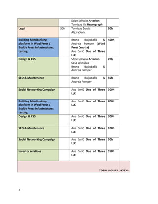 3
Stipe Splivalo Arterion
Tomislav Ilić Reprograph
Legal 50h Tomislav Šunjić
Aljoša Šerić
50h
Building Mindbanking
platform in Word Press /
Buddy Press infrastructure;
testing
Bruno Buljubašić &
Andreja Pomper (Word
Press Croatia)
Ana Sorić One of Three
LLC
450h
Design & CSS Stipe Splivalo Arterion
Saša Celinšćak
Bruno Buljubašić &
Andreja Pomper
70h
SEO & Maintenance Bruno Buljubašić &
Andreja Pomper
50h
Social Networking Campaign Ana Sorić One of Three
LLC
300h
Building Mindbanking
platform in Word Press /
Buddy Press infrastructure;
testing
Ana Sorić One of Three
LLC
800h
Design & CSS Ana Sorić One of Three
LLC
300h
SEO & Maintenance Ana Sorić One of Three
LLC
100h
Social Networking Campaign Ana Sorić One of Three
LLC
50h
Investor relations Ana Sorić One of Three
LLC
350h
TOTAL HOURS 4523h
 