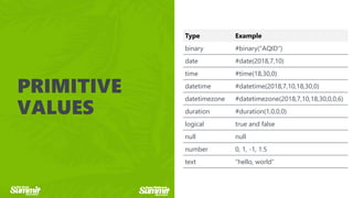 Click to edit
master title
style
STRUCTURED
VALUES
Type Example
list {“foo”, “bar”, 10}
record [a = 10, b = 20]
table #tab...