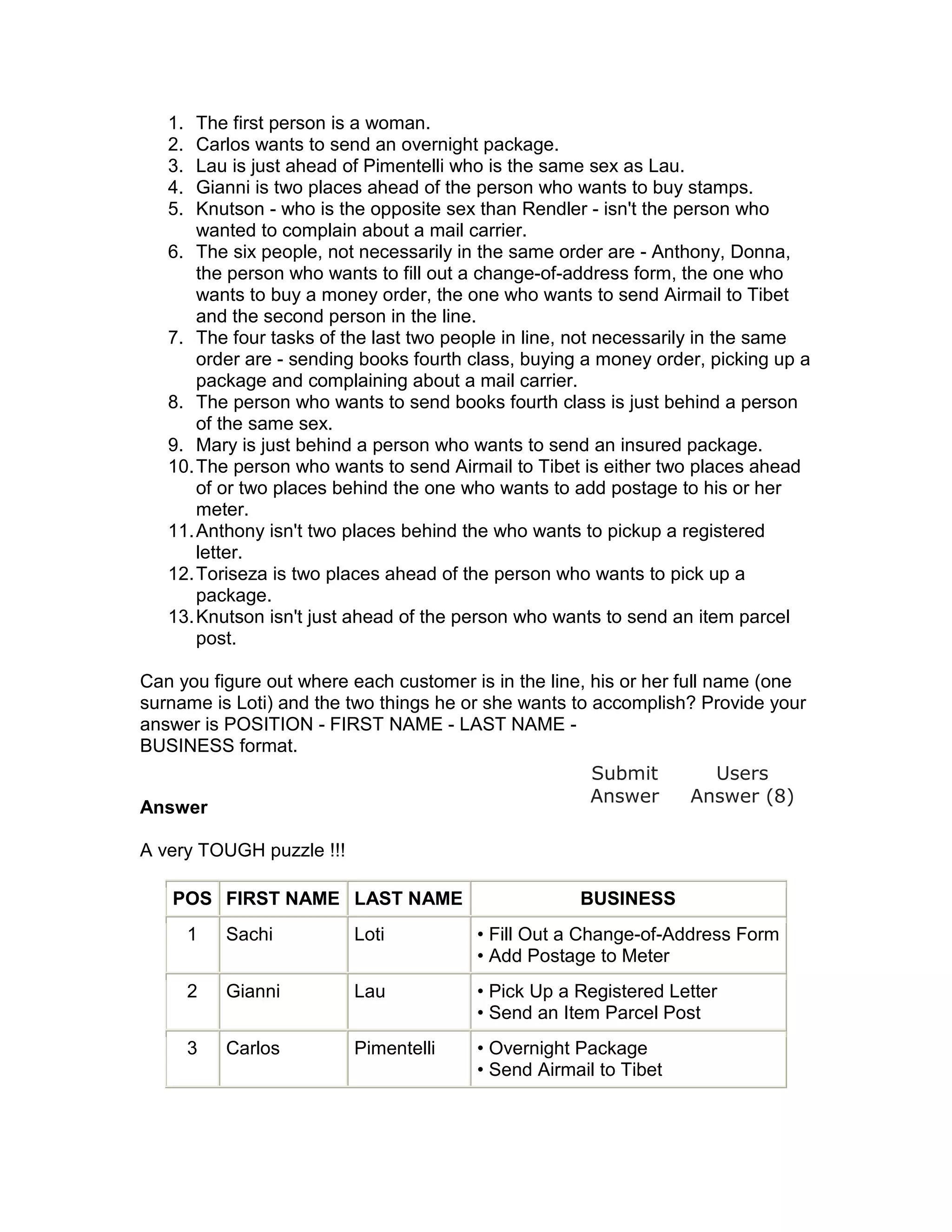 1.  The first person is a woman.
   2.  Carlos wants to send an overnight package.
   3.  Lau is just ahead of Pimentelli who is the same sex as Lau.
   4.  Gianni is two places ahead of the person who wants to buy stamps.
   5.  Knutson - who is the opposite sex than Rendler - isn't the person who
       wanted to complain about a mail carrier.
   6. The six people, not necessarily in the same order are - Anthony, Donna,
       the person who wants to fill out a change-of-address form, the one who
       wants to buy a money order, the one who wants to send Airmail to Tibet
       and the second person in the line.
   7. The four tasks of the last two people in line, not necessarily in the same
       order are - sending books fourth class, buying a money order, picking up a
       package and complaining about a mail carrier.
   8. The person who wants to send books fourth class is just behind a person
       of the same sex.
   9. Mary is just behind a person who wants to send an insured package.
   10. The person who wants to send Airmail to Tibet is either two places ahead
       of or two places behind the one who wants to add postage to his or her
       meter.
   11. Anthony isn't two places behind the who wants to pickup a registered
       letter.
   12. Toriseza is two places ahead of the person who wants to pick up a
       package.
   13. Knutson isn't just ahead of the person who wants to send an item parcel
       post.

Can you figure out where each customer is in the line, his or her full name (one
surname is Loti) and the two things he or she wants to accomplish? Provide your
answer is POSITION - FIRST NAME - LAST NAME -
BUSINESS format.
                                                       Submit           Users
                                                       Answer       Answer (8)
Answer

A very TOUGH puzzle !!!

   POS FIRST NAME LAST NAME                          BUSINESS
        1   Sachi         Loti          • Fill Out a Change-of-Address Form
                                        • Add Postage to Meter
        2   Gianni        Lau           • Pick Up a Registered Letter
                                        • Send an Item Parcel Post
        3   Carlos        Pimentelli    • Overnight Package
                                        • Send Airmail to Tibet
 
