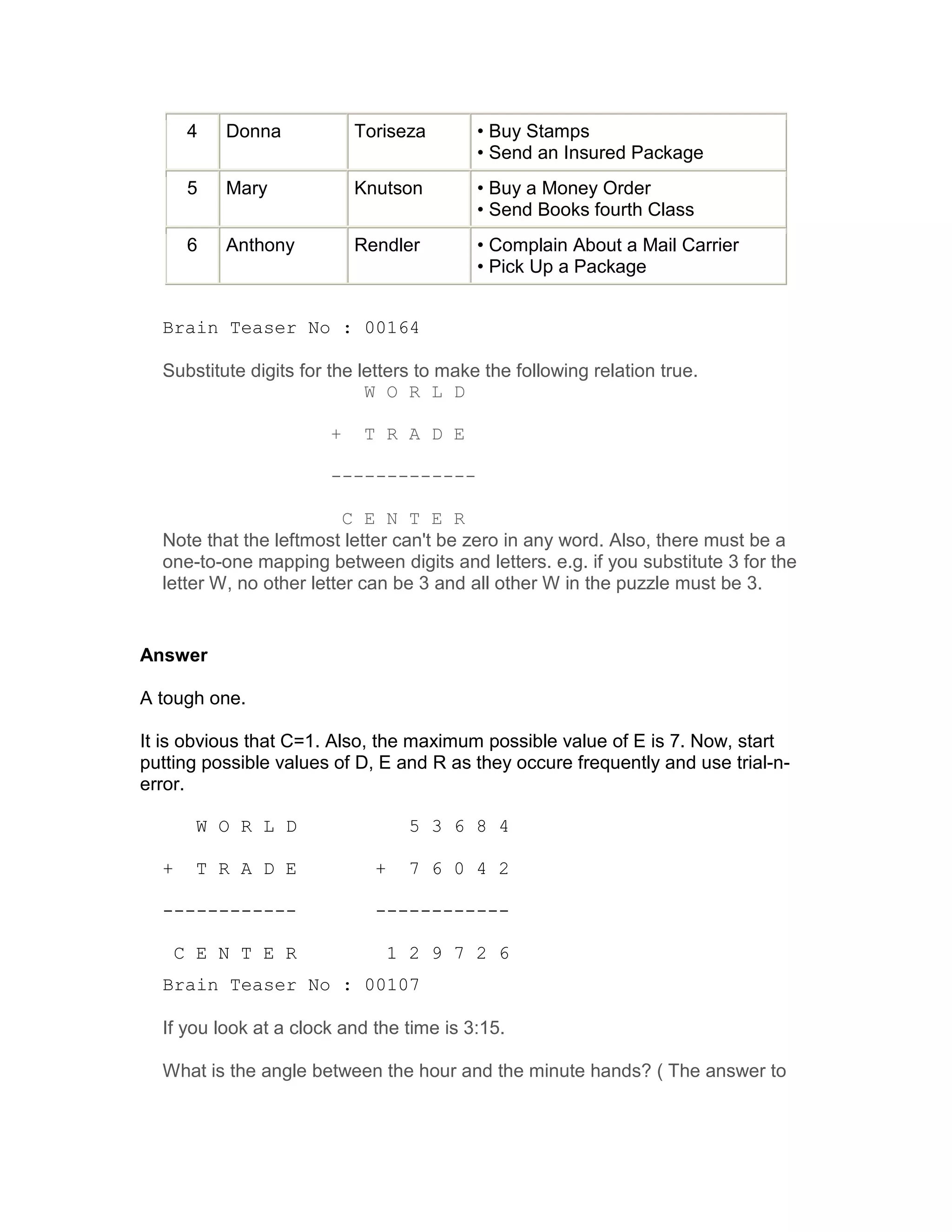 4   Donna           Toriseza        • Buy Stamps
                                           • Send an Insured Package
       5   Mary            Knutson         • Buy a Money Order
                                           • Send Books fourth Class
       6   Anthony         Rendler         • Complain About a Mail Carrier
                                           • Pick Up a Package


  Brain Teaser No : 00164

  Substitute digits for the letters to make the following relation true.
                             W O R L D

                       +    T R A D E

                       -------------

                          C E N T E R
  Note that the leftmost letter can't be zero in any word. Also, there must be a
  one-to-one mapping between digits and letters. e.g. if you substitute 3 for the
  letter W, no other letter can be 3 and all other W in the puzzle must be 3.


Answer

A tough one.

It is obvious that C=1. Also, the maximum possible value of E is 7. Now, start
putting possible values of D, E and R as they occure frequently and use trial-n-
error.

        W O R L D                  5 3 6 8 4

  +     T R A D E            +     7 6 0 4 2

  ------------               ------------

      C E N T E R                1 2 9 7 2 6
  Brain Teaser No : 00107

  If you look at a clock and the time is 3:15.

  What is the angle between the hour and the minute hands? ( The answer to
 
