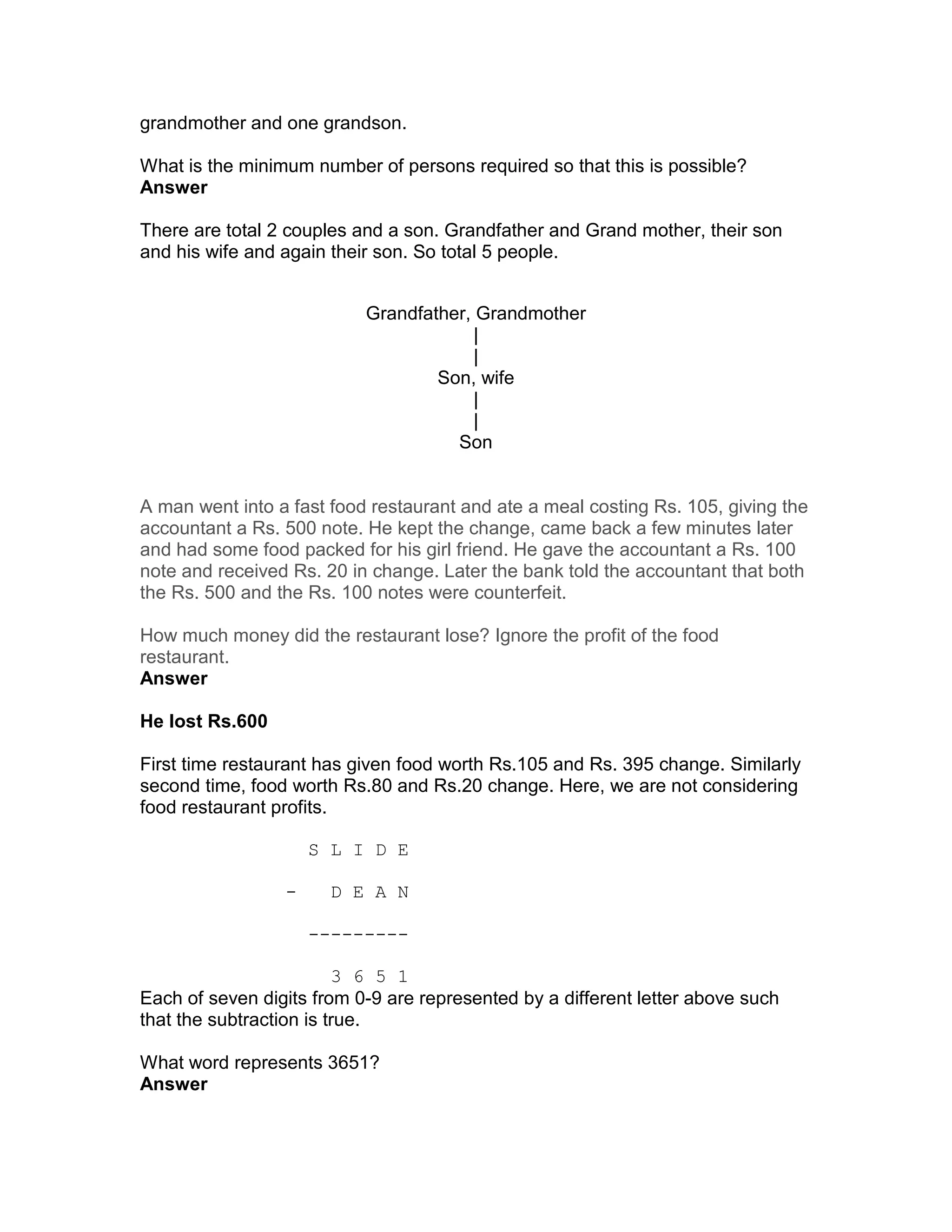 grandmother and one grandson.

What is the minimum number of persons required so that this is possible?
Answer

There are total 2 couples and a son. Grandfather and Grand mother, their son
and his wife and again their son. So total 5 people.


                           Grandfather, Grandmother
                                        |
                                        |
                                   Son, wife
                                        |
                                        |
                                     Son


A man went into a fast food restaurant and ate a meal costing Rs. 105, giving the
accountant a Rs. 500 note. He kept the change, came back a few minutes later
and had some food packed for his girl friend. He gave the accountant a Rs. 100
note and received Rs. 20 in change. Later the bank told the accountant that both
the Rs. 500 and the Rs. 100 notes were counterfeit.

How much money did the restaurant lose? Ignore the profit of the food
restaurant.
Answer

He lost Rs.600

First time restaurant has given food worth Rs.105 and Rs. 395 change. Similarly
second time, food worth Rs.80 and Rs.20 change. Here, we are not considering
food restaurant profits.

                     S L I D E

                 -     D E A N

                     ---------

                         3 6 5 1
Each of seven digits from 0-9 are represented by a different letter above such
that the subtraction is true.

What word represents 3651?
Answer
 
