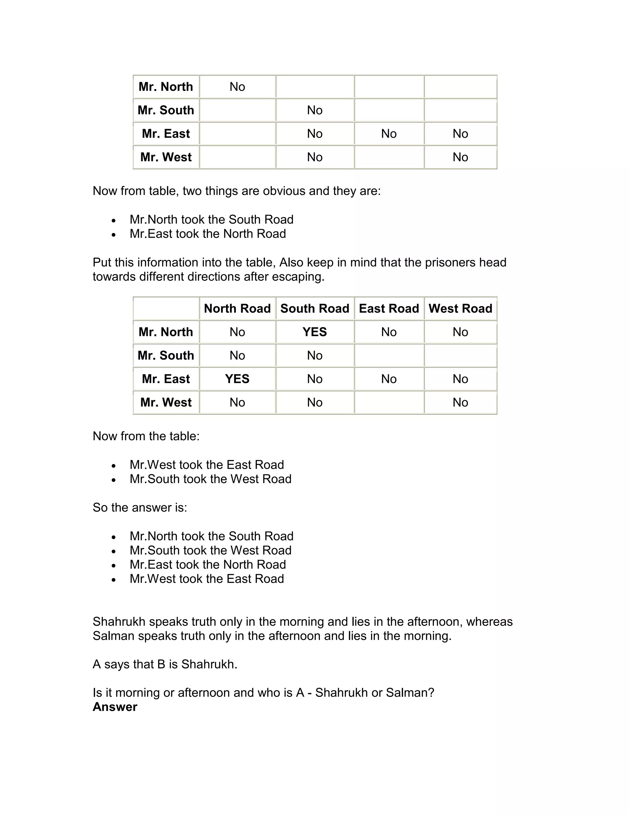 Mr. North        No
        Mr. South                       No
         Mr. East                       No             No          No
        Mr. West                        No                         No

Now from table, two things are obvious and they are:

   •   Mr.North took the South Road
   •   Mr.East took the North Road

Put this information into the table, Also keep in mind that the prisoners head
towards different directions after escaping.

                      North Road South Road East Road West Road
        Mr. North        No            YES             No          No
        Mr. South        No             No
         Mr. East        YES            No             No          No
        Mr. West         No             No                         No

Now from the table:

   •   Mr.West took the East Road
   •   Mr.South took the West Road

So the answer is:

   •   Mr.North took the South Road
   •   Mr.South took the West Road
   •   Mr.East took the North Road
   •   Mr.West took the East Road


Shahrukh speaks truth only in the morning and lies in the afternoon, whereas
Salman speaks truth only in the afternoon and lies in the morning.

A says that B is Shahrukh.

Is it morning or afternoon and who is A - Shahrukh or Salman?
Answer
 