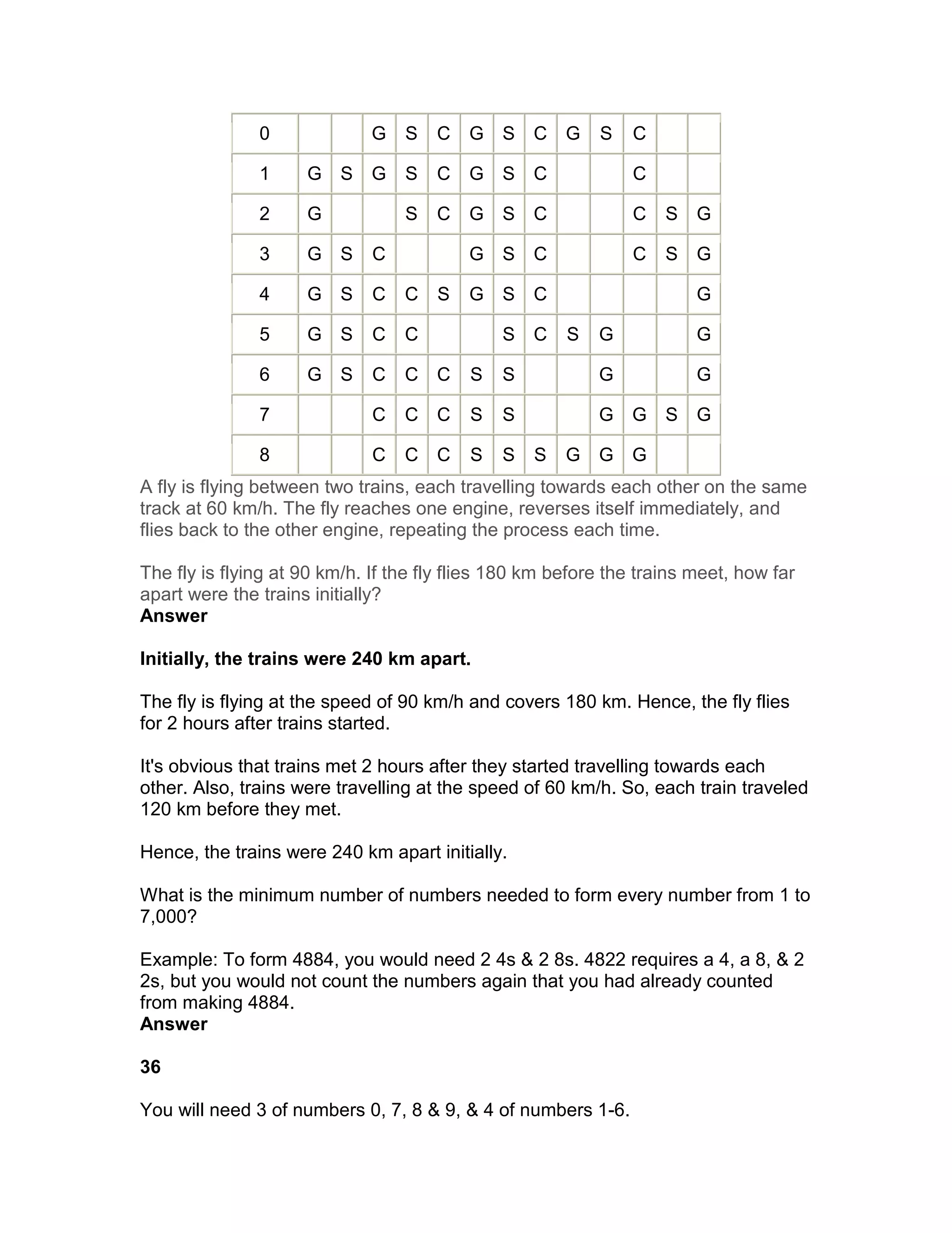 0              G   S   C   G    S   C G     S   C

               1     G    S   G   S   C   G    S   C           C

               2     G            S   C   G    S   C           C    S   G

               3     G    S   C           G    S   C           C    S   G

               4     G    S   C   C   S   G    S   C                    G

               5     G    S   C   C            S   C   S   G            G

               6     G    S   C   C C     S    S           G            G

               7              C   C C     S    S           G   G    S   G

               8              C   C C     S    S   S   G   G   G
A fly is flying between two trains, each travelling towards each other on the same
track at 60 km/h. The fly reaches one engine, reverses itself immediately, and
flies back to the other engine, repeating the process each time.

The fly is flying at 90 km/h. If the fly flies 180 km before the trains meet, how far
apart were the trains initially?
Answer

Initially, the trains were 240 km apart.

The fly is flying at the speed of 90 km/h and covers 180 km. Hence, the fly flies
for 2 hours after trains started.

It's obvious that trains met 2 hours after they started travelling towards each
other. Also, trains were travelling at the speed of 60 km/h. So, each train traveled
120 km before they met.

Hence, the trains were 240 km apart initially.

What is the minimum number of numbers needed to form every number from 1 to
7,000?

Example: To form 4884, you would need 2 4s & 2 8s. 4822 requires a 4, a 8, & 2
2s, but you would not count the numbers again that you had already counted
from making 4884.
Answer

36

You will need 3 of numbers 0, 7, 8 & 9, & 4 of numbers 1-6.
 