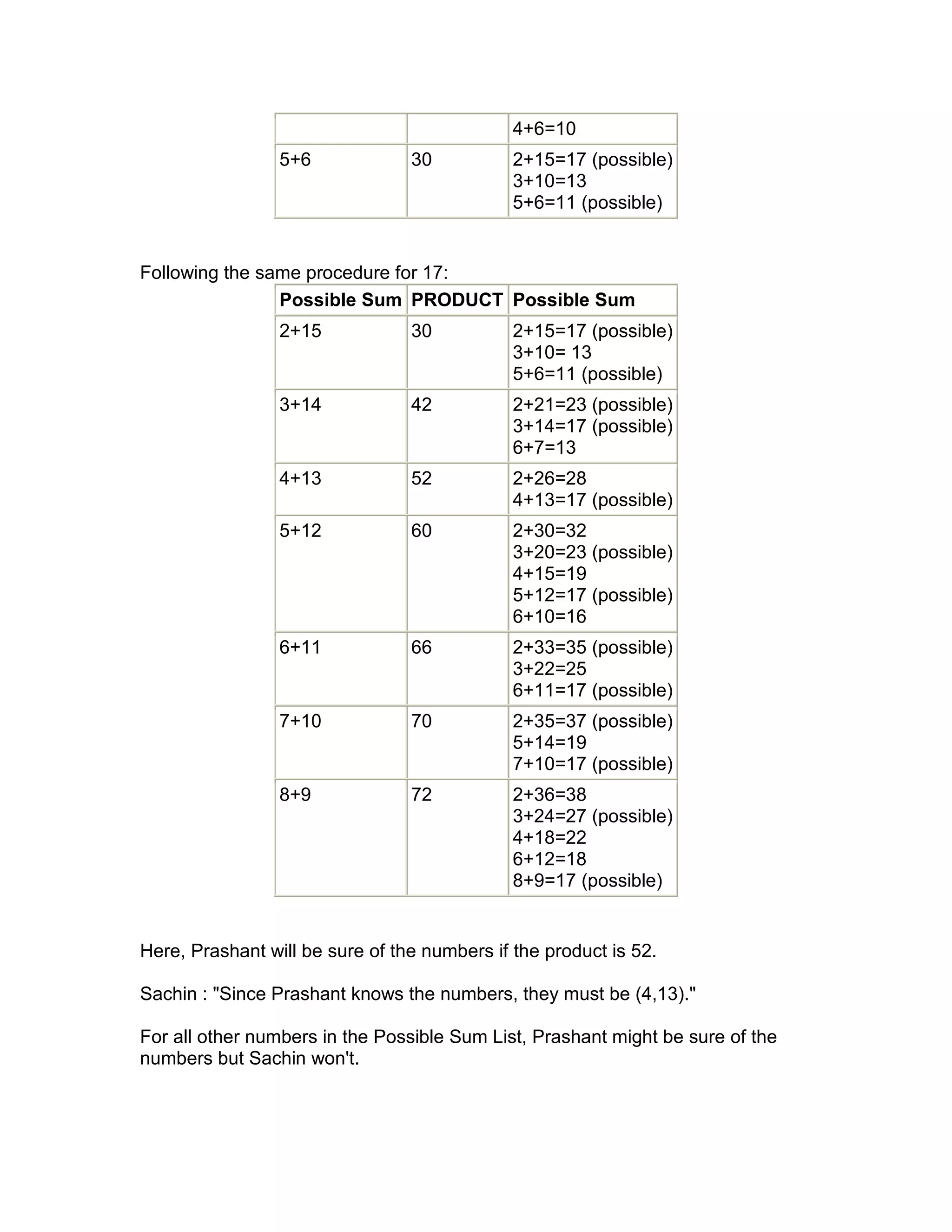 4+6=10
                 5+6             30           2+15=17 (possible)
                                              3+10=13
                                              5+6=11 (possible)


Following the same procedure for 17:
                Possible Sum PRODUCT Possible Sum
                 2+15            30           2+15=17 (possible)
                                              3+10= 13
                                              5+6=11 (possible)
                 3+14            42           2+21=23 (possible)
                                              3+14=17 (possible)
                                              6+7=13
                 4+13            52           2+26=28
                                              4+13=17 (possible)
                 5+12            60           2+30=32
                                              3+20=23 (possible)
                                              4+15=19
                                              5+12=17 (possible)
                                              6+10=16
                 6+11            66           2+33=35 (possible)
                                              3+22=25
                                              6+11=17 (possible)
                 7+10            70           2+35=37 (possible)
                                              5+14=19
                                              7+10=17 (possible)
                 8+9             72           2+36=38
                                              3+24=27 (possible)
                                              4+18=22
                                              6+12=18
                                              8+9=17 (possible)


Here, Prashant will be sure of the numbers if the product is 52.

Sachin : "Since Prashant knows the numbers, they must be (4,13)."

For all other numbers in the Possible Sum List, Prashant might be sure of the
numbers but Sachin won't.
 