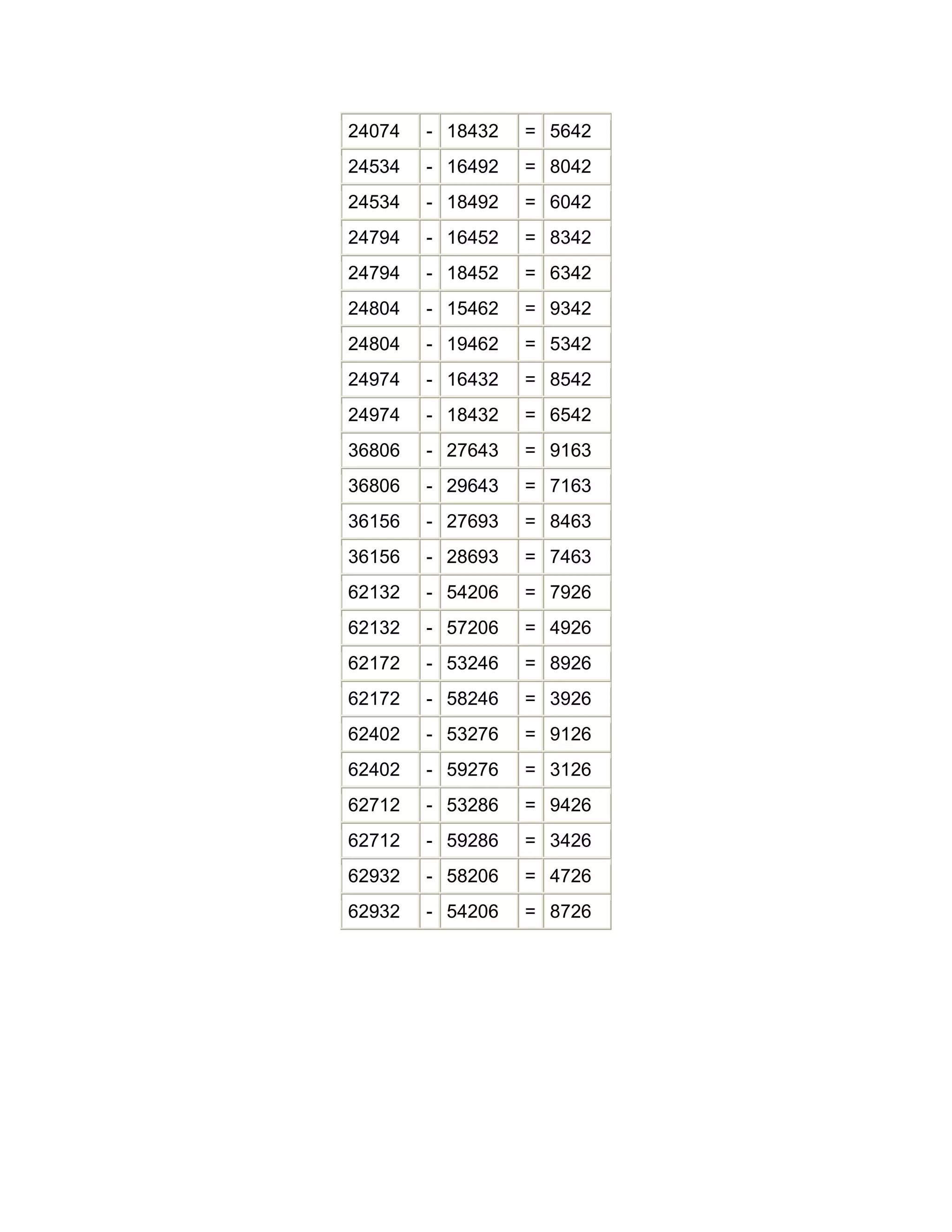 24074   - 18432   = 5642
24534   - 16492   = 8042
24534   - 18492   = 6042
24794   - 16452   = 8342
24794   - 18452   = 6342
24804   - 15462   = 9342
24804   - 19462   = 5342
24974   - 16432   = 8542
24974   - 18432   = 6542
36806   - 27643   = 9163
36806   - 29643   = 7163
36156   - 27693   = 8463
36156   - 28693   = 7463
62132   - 54206   = 7926
62132   - 57206   = 4926
62172   - 53246   = 8926
62172   - 58246   = 3926
62402   - 53276   = 9126
62402   - 59276   = 3126
62712   - 53286   = 9426
62712   - 59286   = 3426
62932   - 58206   = 4726
62932   - 54206   = 8726
 
