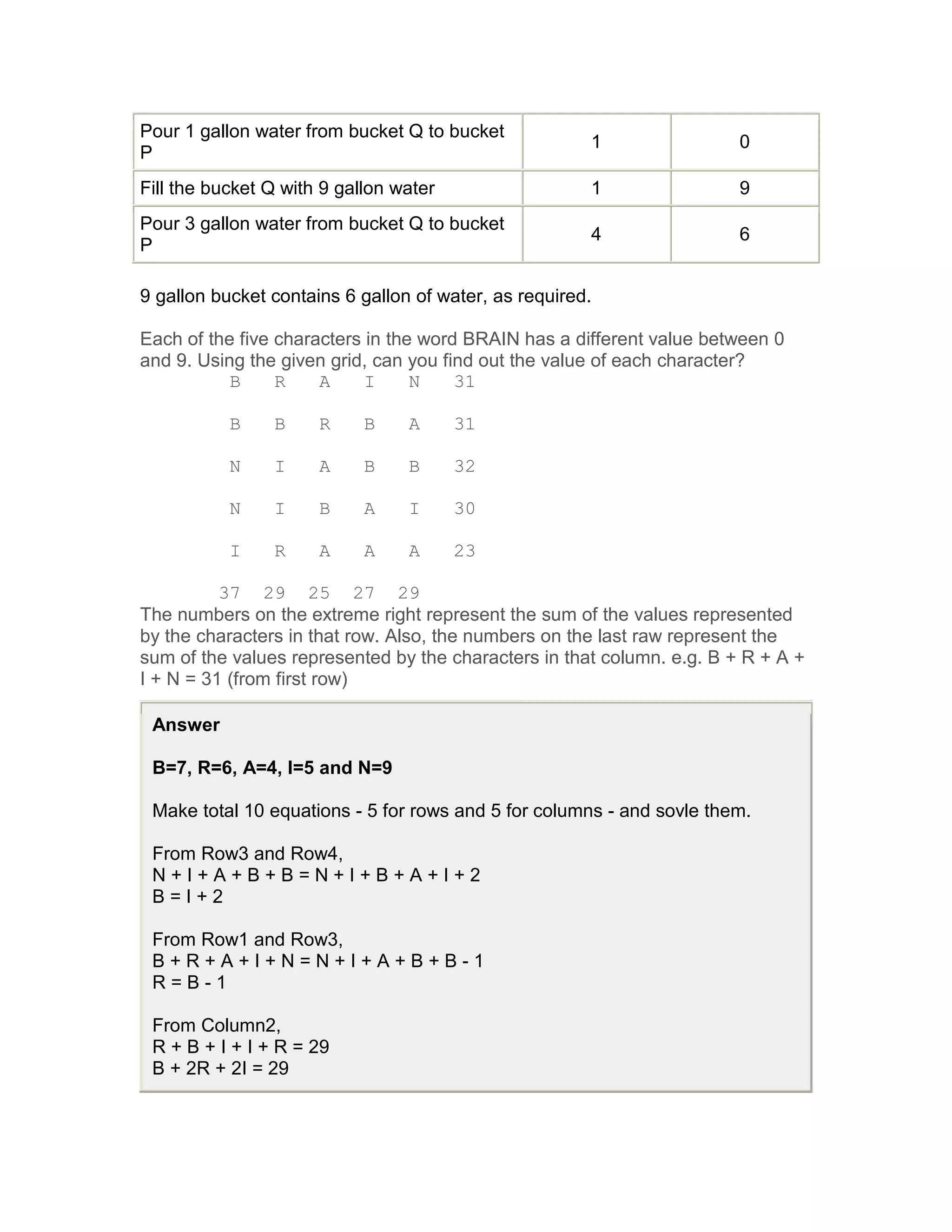 Pour 1 gallon water from bucket Q to bucket
                                                       1                0
P
Fill the bucket Q with 9 gallon water                  1                9
Pour 3 gallon water from bucket Q to bucket
                                                       4                6
P

9 gallon bucket contains 6 gallon of water, as required.

Each of the five characters in the word BRAIN has a different value between 0
and 9. Using the given grid, can you find out the value of each character?
           B     R    A     I     N    31

           B    B     R     B    A      31

           N    I     A     B    B      32

           N    I     B     A    I      30

           I    R     A     A    A      23

          37 29 25 27 29
The numbers on the extreme right represent the sum of the values represented
by the characters in that row. Also, the numbers on the last raw represent the
sum of the values represented by the characters in that column. e.g. B + R + A +
I + N = 31 (from first row)

 Answer

 B=7, R=6, A=4, I=5 and N=9

 Make total 10 equations - 5 for rows and 5 for columns - and sovle them.

 From Row3 and Row4,
 N+I+A+B+B=N+I+B+A+I+2
 B=I+2

 From Row1 and Row3,
 B+R+A+I+N=N+I+A+B+B-1
 R=B-1

 From Column2,
 R + B + I + I + R = 29
 B + 2R + 2I = 29
 
