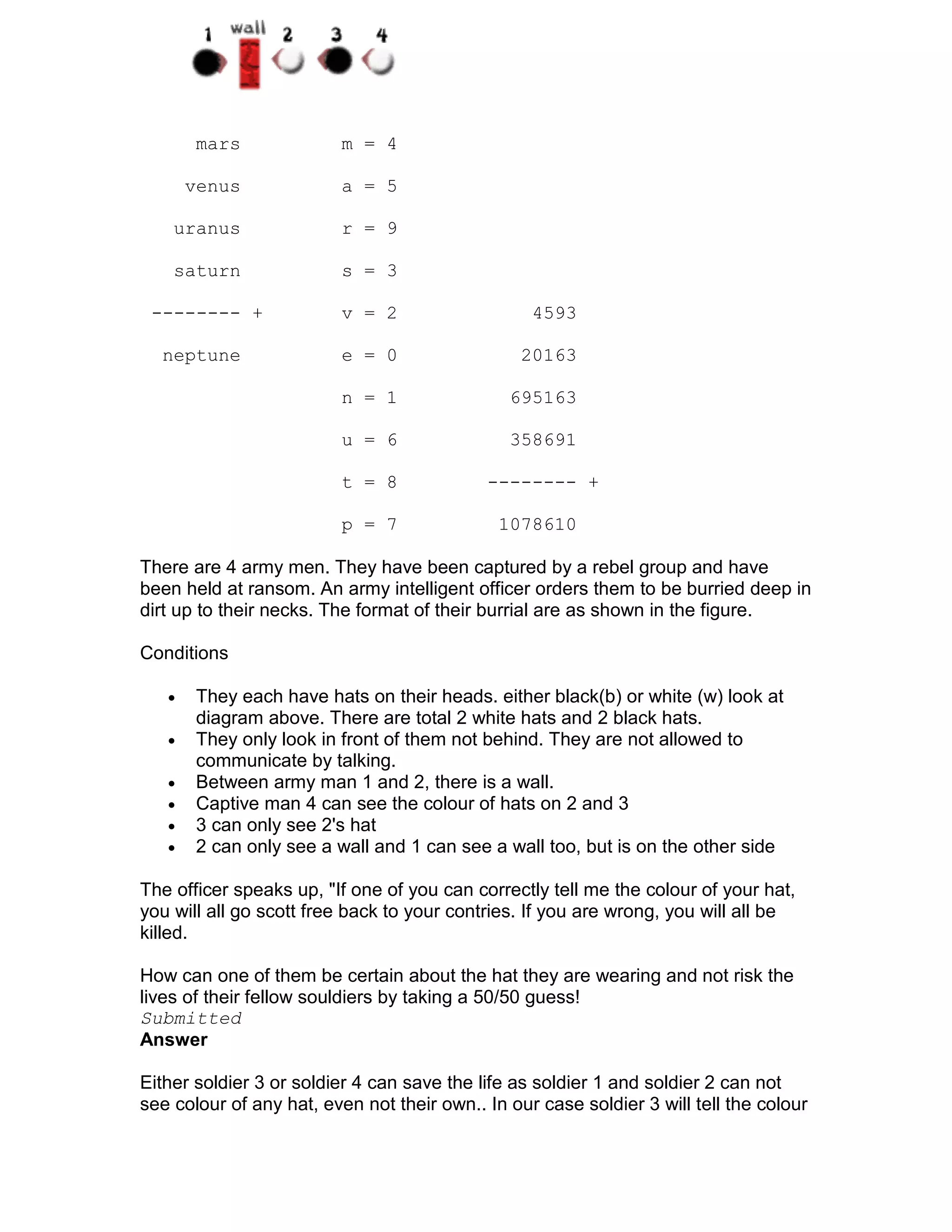 mars             m = 4

       venus             a = 5

    uranus               r = 9

    saturn               s = 3

 -------- +              v = 2                    4593

  neptune                e = 0                   20163

                         n = 1                 695163

                         u = 6                 358691

                         t = 8              -------- +

                         p = 7                1078610

There are 4 army men. They have been captured by a rebel group and have
been held at ransom. An army intelligent officer orders them to be burried deep in
dirt up to their necks. The format of their burrial are as shown in the figure.

Conditions

   •    They each have hats on their heads. either black(b) or white (w) look at
        diagram above. There are total 2 white hats and 2 black hats.
   •    They only look in front of them not behind. They are not allowed to
        communicate by talking.
   •    Between army man 1 and 2, there is a wall.
   •    Captive man 4 can see the colour of hats on 2 and 3
   •    3 can only see 2's hat
   •    2 can only see a wall and 1 can see a wall too, but is on the other side

The officer speaks up, "If one of you can correctly tell me the colour of your hat,
you will all go scott free back to your contries. If you are wrong, you will all be
killed.

How can one of them be certain about the hat they are wearing and not risk the
lives of their fellow souldiers by taking a 50/50 guess!
Submitted
Answer

Either soldier 3 or soldier 4 can save the life as soldier 1 and soldier 2 can not
see colour of any hat, even not their own.. In our case soldier 3 will tell the colour
 