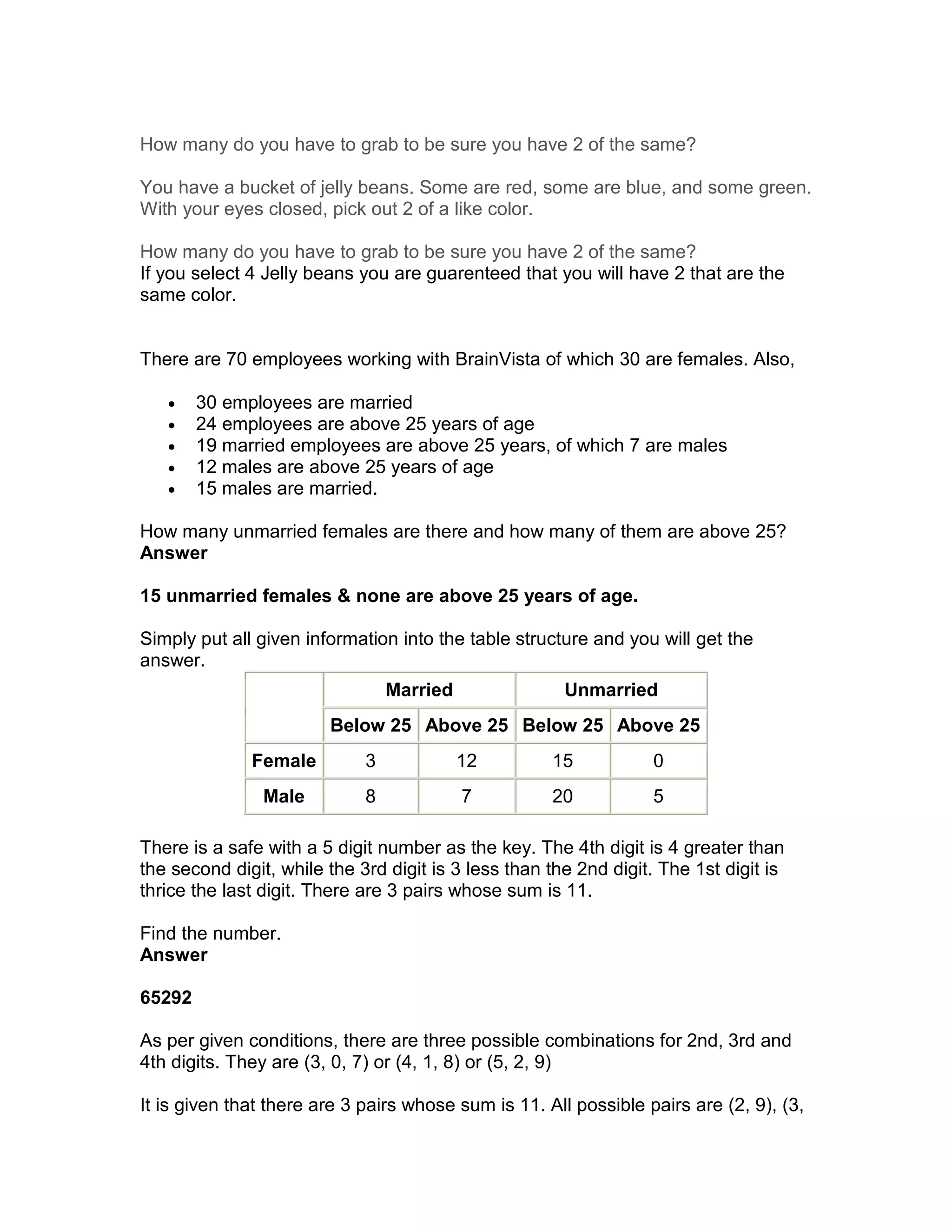 How many do you have to grab to be sure you have 2 of the same?

You have a bucket of jelly beans. Some are red, some are blue, and some green.
With your eyes closed, pick out 2 of a like color.

How many do you have to grab to be sure you have 2 of the same?
If you select 4 Jelly beans you are guarenteed that you will have 2 that are the
same color.


There are 70 employees working with BrainVista of which 30 are females. Also,

   •    30 employees are married
   •    24 employees are above 25 years of age
   •    19 married employees are above 25 years, of which 7 are males
   •    12 males are above 25 years of age
   •    15 males are married.

How many unmarried females are there and how many of them are above 25?
Answer

15 unmarried females & none are above 25 years of age.

Simply put all given information into the table structure and you will get the
answer.
                                 Married               Unmarried
                        Below 25 Above 25 Below 25 Above 25
              Female         3             12        15           0
                Male         8             7         20           5

There is a safe with a 5 digit number as the key. The 4th digit is 4 greater than
the second digit, while the 3rd digit is 3 less than the 2nd digit. The 1st digit is
thrice the last digit. There are 3 pairs whose sum is 11.

Find the number.
Answer

65292

As per given conditions, there are three possible combinations for 2nd, 3rd and
4th digits. They are (3, 0, 7) or (4, 1, 8) or (5, 2, 9)

It is given that there are 3 pairs whose sum is 11. All possible pairs are (2, 9), (3,
 
