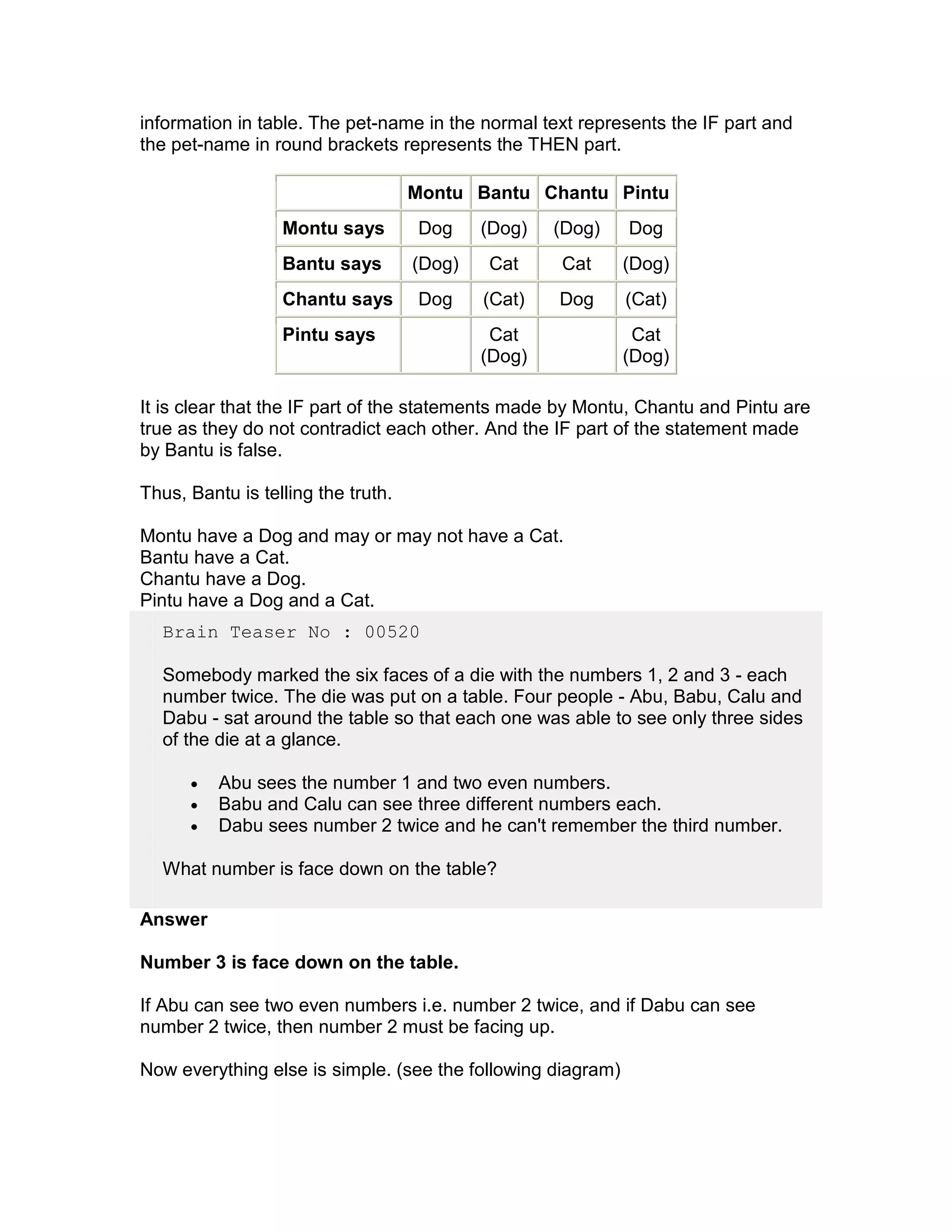 information in table. The pet-name in the normal text represents the IF part and
the pet-name in round brackets represents the THEN part.

                                    Montu Bantu Chantu Pintu
                  Montu says        Dog     (Dog)   (Dog)    Dog
                  Bantu says        (Dog)   Cat     Cat      (Dog)
                  Chantu says       Dog     (Cat)   Dog      (Cat)
                  Pintu says                 Cat              Cat
                                            (Dog)            (Dog)

It is clear that the IF part of the statements made by Montu, Chantu and Pintu are
true as they do not contradict each other. And the IF part of the statement made
by Bantu is false.

Thus, Bantu is telling the truth.

Montu have a Dog and may or may not have a Cat.
Bantu have a Cat.
Chantu have a Dog.
Pintu have a Dog and a Cat.
  Brain Teaser No : 00520

  Somebody marked the six faces of a die with the numbers 1, 2 and 3 - each
  number twice. The die was put on a table. Four people - Abu, Babu, Calu and
  Dabu - sat around the table so that each one was able to see only three sides
  of the die at a glance.

      •   Abu sees the number 1 and two even numbers.
      •   Babu and Calu can see three different numbers each.
      •   Dabu sees number 2 twice and he can't remember the third number.

  What number is face down on the table?

Answer

Number 3 is face down on the table.

If Abu can see two even numbers i.e. number 2 twice, and if Dabu can see
number 2 twice, then number 2 must be facing up.

Now everything else is simple. (see the following diagram)
 