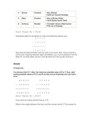 4   Donna           Toriseza        • Buy Stamps
                                           • Send an Insured Package
       5   Mary            Knutson         • Buy a Money Order
                                           • Send Books fourth Class
       6   Anthony         Rendler         • Complain About a Mail Carrier
                                           • Pick Up a Package


  Brain Teaser No : 00164

  Substitute digits for the letters to make the following relation true.
                             W O R L D

                       +    T R A D E

                       -------------

                          C E N T E R
  Note that the leftmost letter can't be zero in any word. Also, there must be a
  one-to-one mapping between digits and letters. e.g. if you substitute 3 for the
  letter W, no other letter can be 3 and all other W in the puzzle must be 3.


Answer

A tough one.

It is obvious that C=1. Also, the maximum possible value of E is 7. Now, start
putting possible values of D, E and R as they occure frequently and use trial-n-
error.

        W O R L D                  5 3 6 8 4

  +     T R A D E            +     7 6 0 4 2

  ------------               ------------

      C E N T E R                1 2 9 7 2 6
  Brain Teaser No : 00107

  If you look at a clock and the time is 3:15.

  What is the angle between the hour and the minute hands? ( The answer to
 