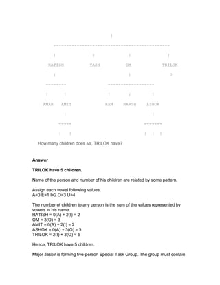 |

            ---------------------------------------------

            |                 |                  |                         |

          RATISH             YASH               OM                       TRILOK

            |                                    |                             ?

      --------                         ------------------

      |              |                 |         |             |

     AMAR           AMIT              RAM      HARSH         ASHOK

                     |                                         |

                -----                                    -------

                |        |                               |     |     |

  How many children does Mr. TRILOK have?


Answer

TRILOK have 5 children.

Name of the person and number of his children are related by some pattern.

Assign each vowel following values.
A=0 E=1 I=2 O=3 U=4

The number of children to any person is the sum of the values represented by
vowels in his name.
RATISH = 0(A) + 2(I) = 2
OM = 3(O) = 3
AMIT = 0(A) + 2(I) = 2
ASHOK = 0(A) + 3(O) = 3
TRILOK = 2(I) + 3(O) = 5

Hence, TRILOK have 5 children.

Major Jasbir is forming five-person Special Task Group. The group must contain
 
