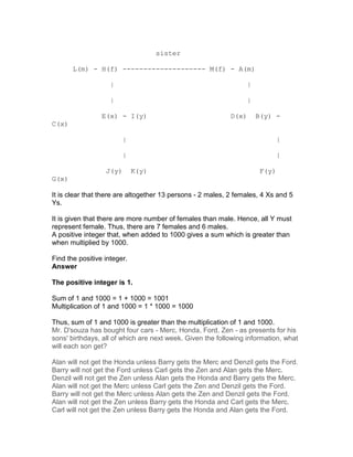 sister

       L(m) - H(f) -------------------- M(f) - A(m)

                    |                                              |

                    |                                              |

                 E(x) - I(y)                                D(x)       B(y) -
C(x)

                         |                                                     |

                         |                                                     |

                  J(y)       K(y)                                       F(y)
G(x)

It is clear that there are altogether 13 persons - 2 males, 2 females, 4 Xs and 5
Ys.

It is given that there are more number of females than male. Hence, all Y must
represent female. Thus, there are 7 females and 6 males.
A positive integer that, when added to 1000 gives a sum which is greater than
when multiplied by 1000.

Find the positive integer.
Answer

The positive integer is 1.

Sum of 1 and 1000 = 1 + 1000 = 1001
Multiplication of 1 and 1000 = 1 * 1000 = 1000

Thus, sum of 1 and 1000 is greater than the multiplication of 1 and 1000.
Mr. D'souza has bought four cars - Merc, Honda, Ford, Zen - as presents for his
sons' birthdays, all of which are next week. Given the following information, what
will each son get?

Alan will not get the Honda unless Barry gets the Merc and Denzil gets the Ford.
Barry will not get the Ford unless Carl gets the Zen and Alan gets the Merc.
Denzil will not get the Zen unless Alan gets the Honda and Barry gets the Merc.
Alan will not get the Merc unless Carl gets the Zen and Denzil gets the Ford.
Barry will not get the Merc unless Alan gets the Zen and Denzil gets the Ford.
Alan will not get the Zen unless Barry gets the Honda and Carl gets the Merc.
Carl will not get the Zen unless Barry gets the Honda and Alan gets the Ford.
 