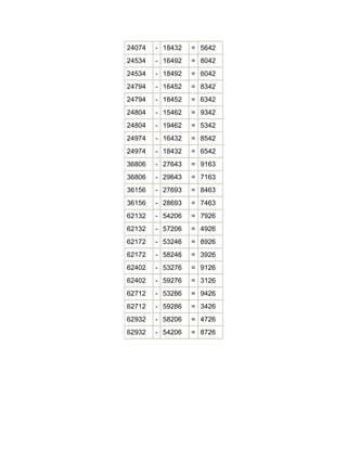 24074   - 18432   = 5642
24534   - 16492   = 8042
24534   - 18492   = 6042
24794   - 16452   = 8342
24794   - 18452   = 6342
24804   - 15462   = 9342
24804   - 19462   = 5342
24974   - 16432   = 8542
24974   - 18432   = 6542
36806   - 27643   = 9163
36806   - 29643   = 7163
36156   - 27693   = 8463
36156   - 28693   = 7463
62132   - 54206   = 7926
62132   - 57206   = 4926
62172   - 53246   = 8926
62172   - 58246   = 3926
62402   - 53276   = 9126
62402   - 59276   = 3126
62712   - 53286   = 9426
62712   - 59286   = 3426
62932   - 58206   = 4726
62932   - 54206   = 8726
 