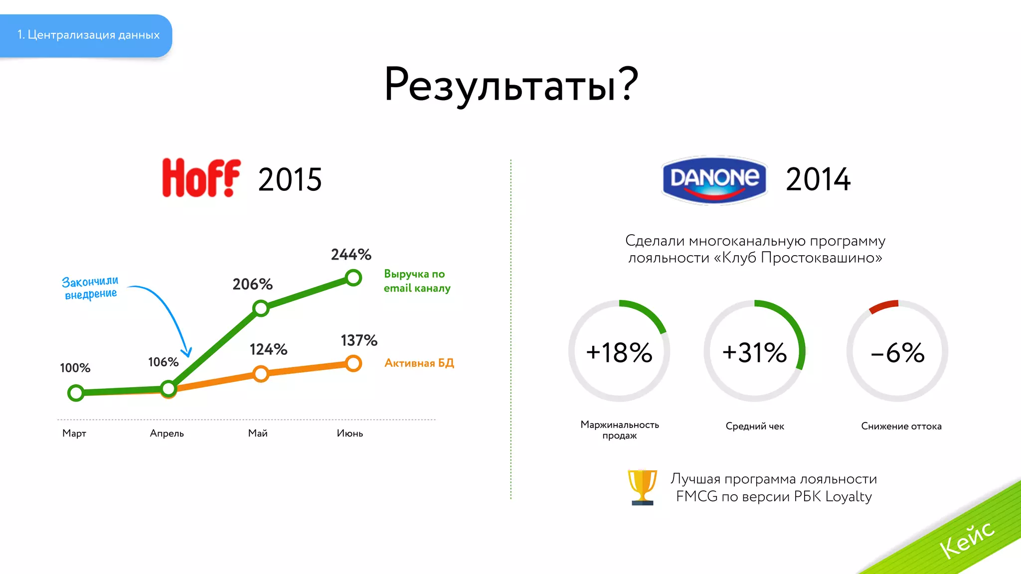 2015
Сделали многоканальную программу
лояльности «Клуб Простоквашино»
2014
Выручка по  
email каналу
Результаты?
Март Апрель Май Июнь
100% 106%
206%
244%
124%
137%
Закончили
внедрение
Активная БД +18% +31% –6%
Снижение оттокаСредний чекМаржинальность
продаж
Лучшая программа лояльности
FMCG по версии РБК Loyalty
1. Централизация данных
Кейс
 