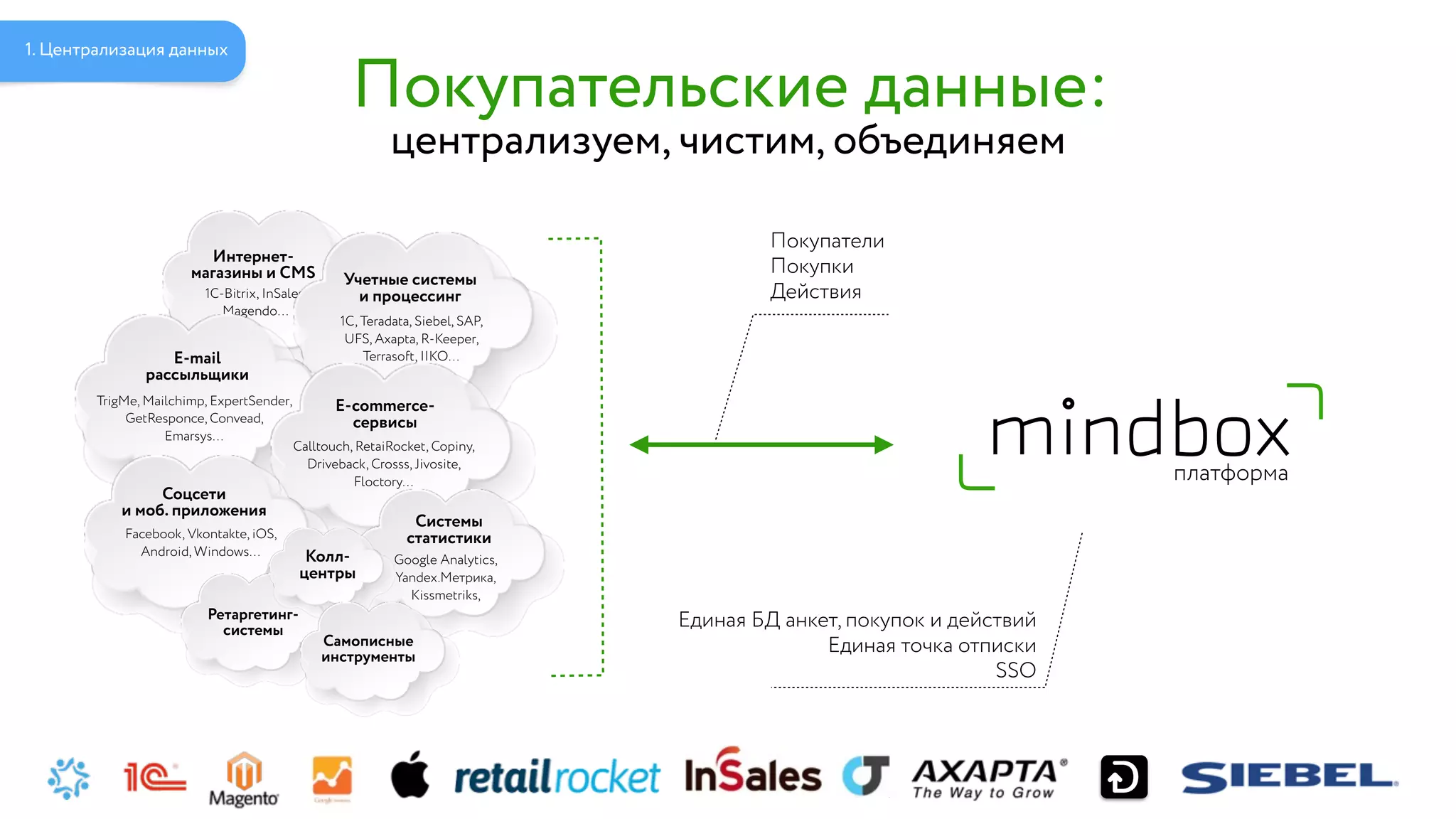 централизуем, чистим, объединяем
Покупательские данные:
Покупатели  
Покупки
Действия
Интернет-
магазины и CMS
1C-Bitrix, InSales,
Magendo…
Учетные системы
и процессинг
1C, Teradata, Siebel, SAP,
UFS, Axapta, R-Keeper,
Terrasoft, IIKO…E-mail  
рассыльщики
TrigMe, Mailchimp, ExpertSender,
GetResponce, Convead,  
Emarsys…
E-commerce- 
сервисы
Calltouch, RetaiRocket, Copiny,
Driveback, Crosss, Jivosite,
Floctory…
Соцсети  
и моб. приложения
Facebook, Vkontakte, iOS,
Android, Windows…
Системы
статистики
Google Analytics,
Yandex.Метрика,
Kissmetriks,
Ретаргетинг-
системы
Самописные
инструменты
Колл-
центры
платформа
Единая БД анкет, покупок и действий
Единая точка отписки
SSO
1. Централизация данных
 