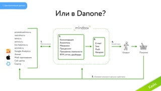 Моб. приложения
prostokvashino.ru
rastishka.ru
tema.ru
bio-balance.ru
Google Analytics
Amnet
Call-центр
Copiny
activia.ru
actimel.ru
E-mail
Sms
Push
Ретаргет
Консолидация
Аналитика
Механики
Процессинг
Программы лояльности
RFM, отток, дашборды
Клиент Покупки
Воздействуем
4.1.
Персонализация
2.
3.
Измеряем результат в деньгах и действиях5.
Или в Danone?
1. Централизация данных
Кейс
 