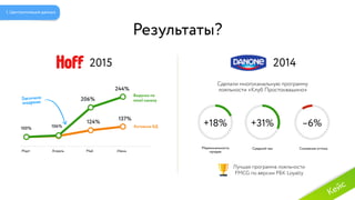 2015
Сделали многоканальную программу
лояльности «Клуб Простоквашино»
2014
Выручка по  
email каналу
Результаты?
Март Апрель Май Июнь
100% 106%
206%
244%
124%
137%
Закончили
внедрение
Активная БД +18% +31% –6%
Снижение оттокаСредний чекМаржинальность
продаж
Лучшая программа лояльности
FMCG по версии РБК Loyalty
1. Централизация данных
Кейс
 