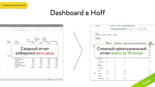 Dashboard в Hoff
Сводный отчет  
собирался весь день
Сложный кроссканальный
отчет всего за 10 минут
2. Аналитика и сегментация
Кейс
 