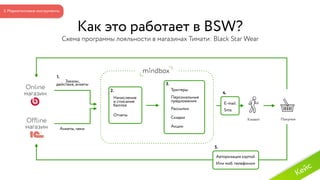 E-mail
Sms
Начисление  
и списание  
баллов
Отчеты
Как это работает в BSW?
Схема программы лояльности в магазинах Тимати: Black Star Wear
Online
магазин
Offline
магазин
Триггеры
Персональные  
предложения
Рассылки
Скидки
Акции
Заказы,  
действия, анкеты
Анкеты, чеки
Авторизация картой
Или моб. телефоном
Клиент Покупки
4.
1.
2.
3.
5.
3. Маркетинговые инструменты
Кейс
Кейс
 