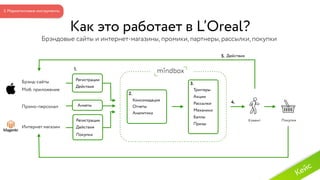 Консолидация
Отчеты
Брэндовые сайты и интернет-магазины, промики, партнеры, рассылки, покупки
Брэнд-сайты
Триггеры
Акции
Механики
Баллы
Призы
Действия
Аналитика
Рассылки
Регистрации
Действия
Промо-персонал
Моб. приложение
Анкеты
Интернет магазин
Регистрации
Действия
Покупки
Как это работает в L’Oreаl?
Клиент Покупки
1.
2.
3.
4.
5.
3. Маркетинговые инструменты
Кейс
 