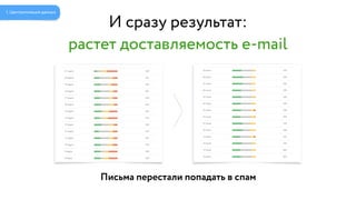 И сразу результат:
растет доставляемость e-mail
1. Централизация данных
Письма перестали попадать в спам
 