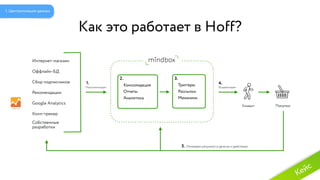 Собственные
разработки
Интернет-магазин
Оффлайн-БД
Сбор подписчиков
Рекомендации
Google Analytics
Колл-трекер
Клиент Покупки
Измеряем результат в деньгах и действиях
Воздействуем
Как это работает в Hoff?
Консолидация
Отчеты
Триггеры
МеханикиАналитика
Рассылки
1.
2. 3.
4.
5.
Персонализация
1. Централизация данных
Кейс
 