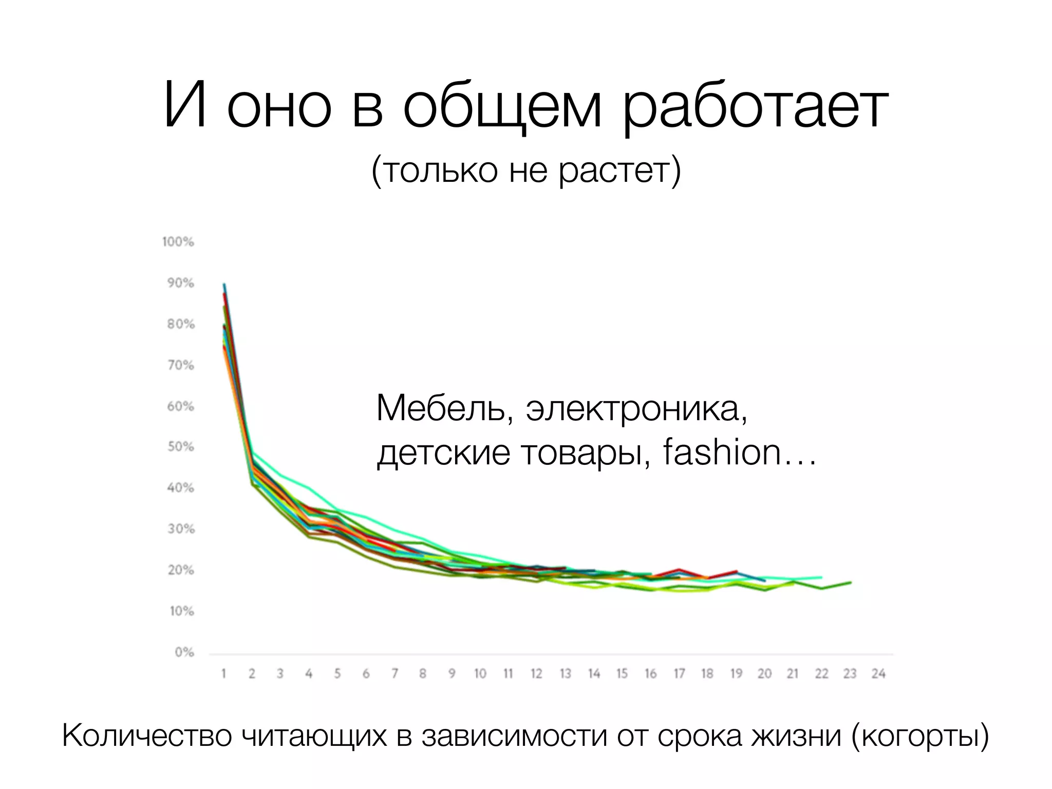 И оно в общем работает
(только не растет)
Мебель, электроника,
детские товары, fashion…
Количество читающих в зависимости от срока жизни (когорты)
 