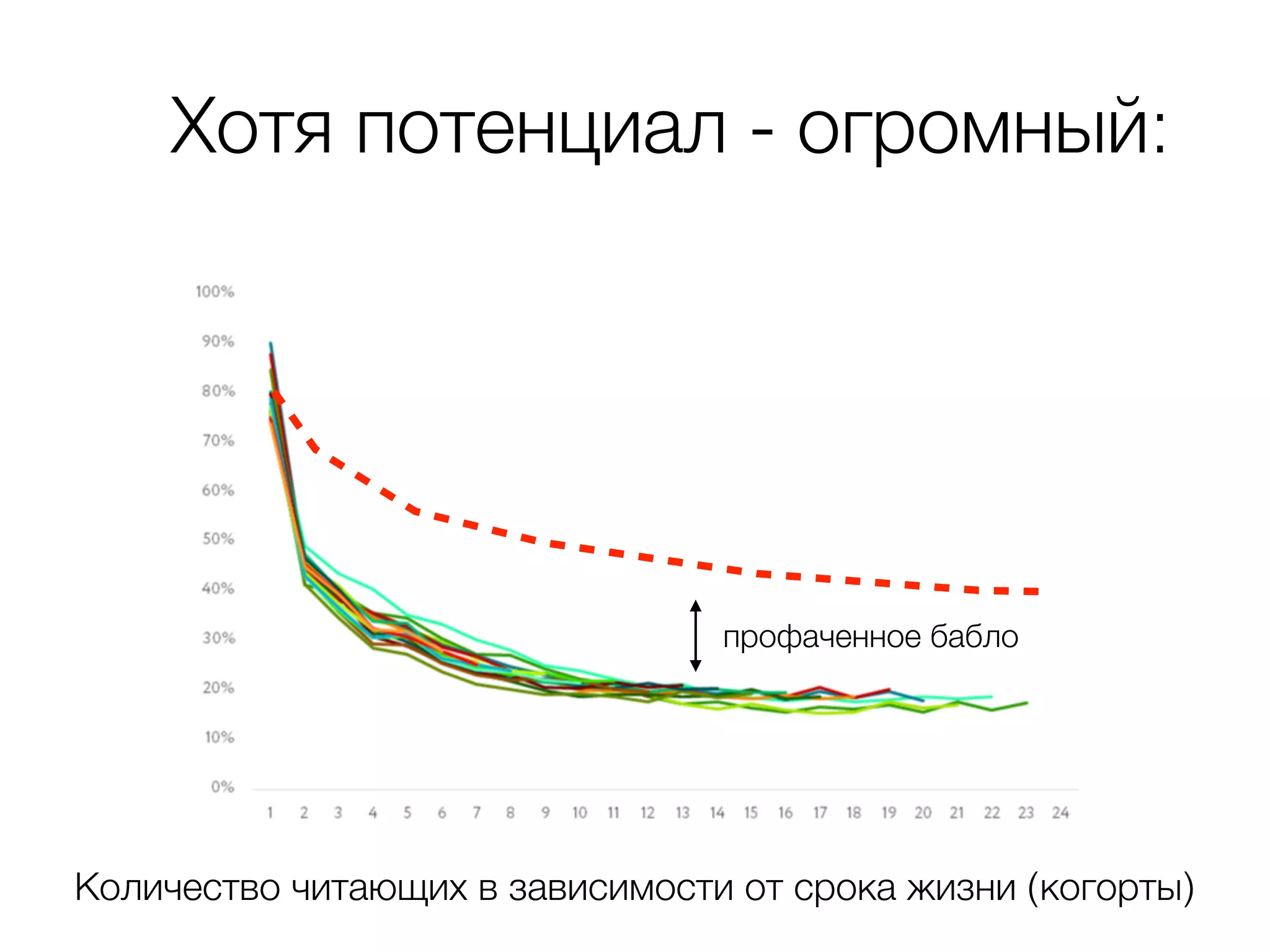Количество читающих в зависимости от срока жизни (когорты)
Хотя потенциал - огромный:
профаченное бабло
 