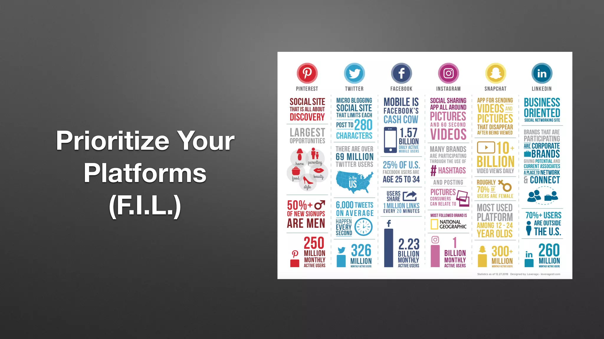 Prioritize Your
Platforms
(F.I.L.)