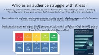 Who as an audience struggle with stress?
• Statistically people who are stressed the most are normally those who live in poor conditions (or treated as minorities),
followed by woman, single parents and those that feel responsible for many things such as family care situations.
Other people can also be affected including Young people and even Men but technically almost everyone will suffer from stress
from time to time, it mainly depends on their background and their lifestyle.
Statistics show that people aged between 45 and 54 agree that work is the most stressful element of their lives. At 55 and over,
concerns about health take over. Each age group deals with stress in their own way. So it depends on who you are, what you go
through in life in order to be affected by mental health.
 