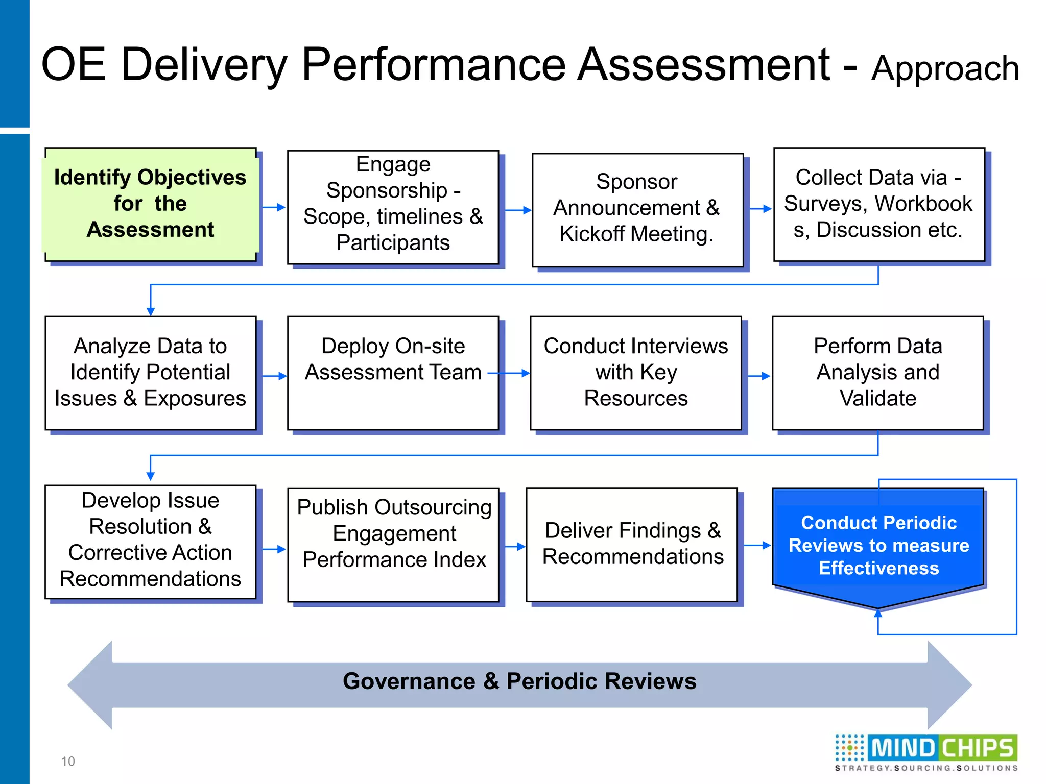 OE Delivery Performance Assessment - Approach
                           Engage
Identify Objectives                               Sponsor          Collect Data via -
                         Sponsorship -
      for the                                 Announcement &      Surveys, Workbook
                       Scope, timelines &
   Assessment                                 Kickoff Meeting.     s, Discussion etc.
                          Participants



   Analyze Data to      Deploy On-site       Conduct Interviews     Perform Data
  Identify Potential   Assessment Team           with Key           Analysis and
Issues & Exposures                              Resources             Validate



  Develop Issue        Publish Outsourcing
  Resolution &                               Deliver Findings &    Conduct Periodic
                          Engagement
 Corrective Action                                                Reviews to measure
                       Performance Index     Recommendations         Effectiveness
Recommendations



                           Governance & Periodic Reviews


10
 