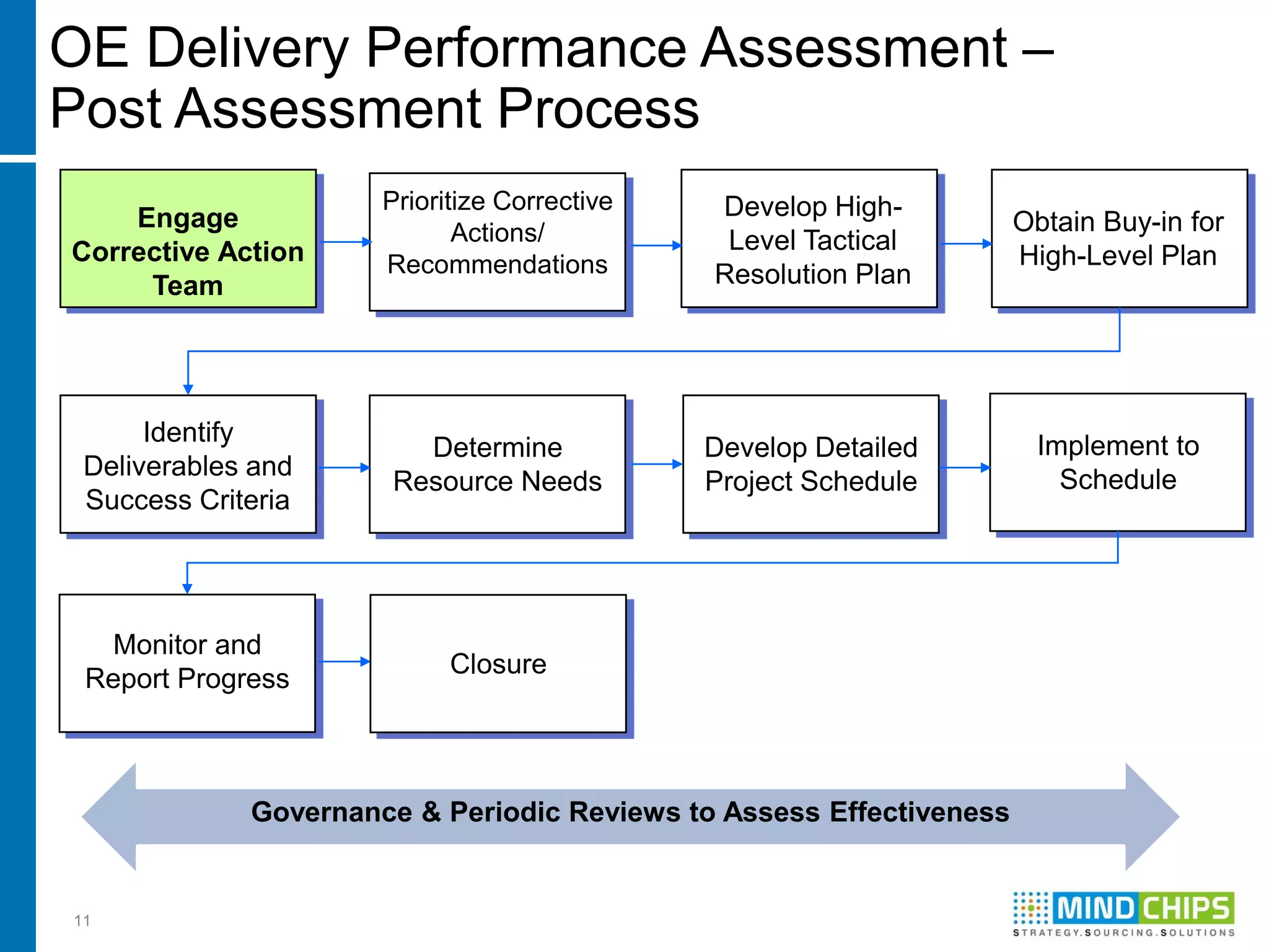 OE Delivery Performance Assessment –
Post Assessment Process
                      Prioritize Corrective   Develop High-
    Engage                                                           Obtain Buy-in for
                             Actions/          Level Tactical
Corrective Action     Recommendations                                High-Level Plan
     Team                                     Resolution Plan




      Identify                                                        Implement to
                        Determine             Develop Detailed
 Deliverables and                                                       Schedule
                      Resource Needs          Project Schedule
 Success Criteria




  Monitor and
                            Closure
 Report Progress



             Governance & Periodic Reviews to Assess Effectiveness


11
 