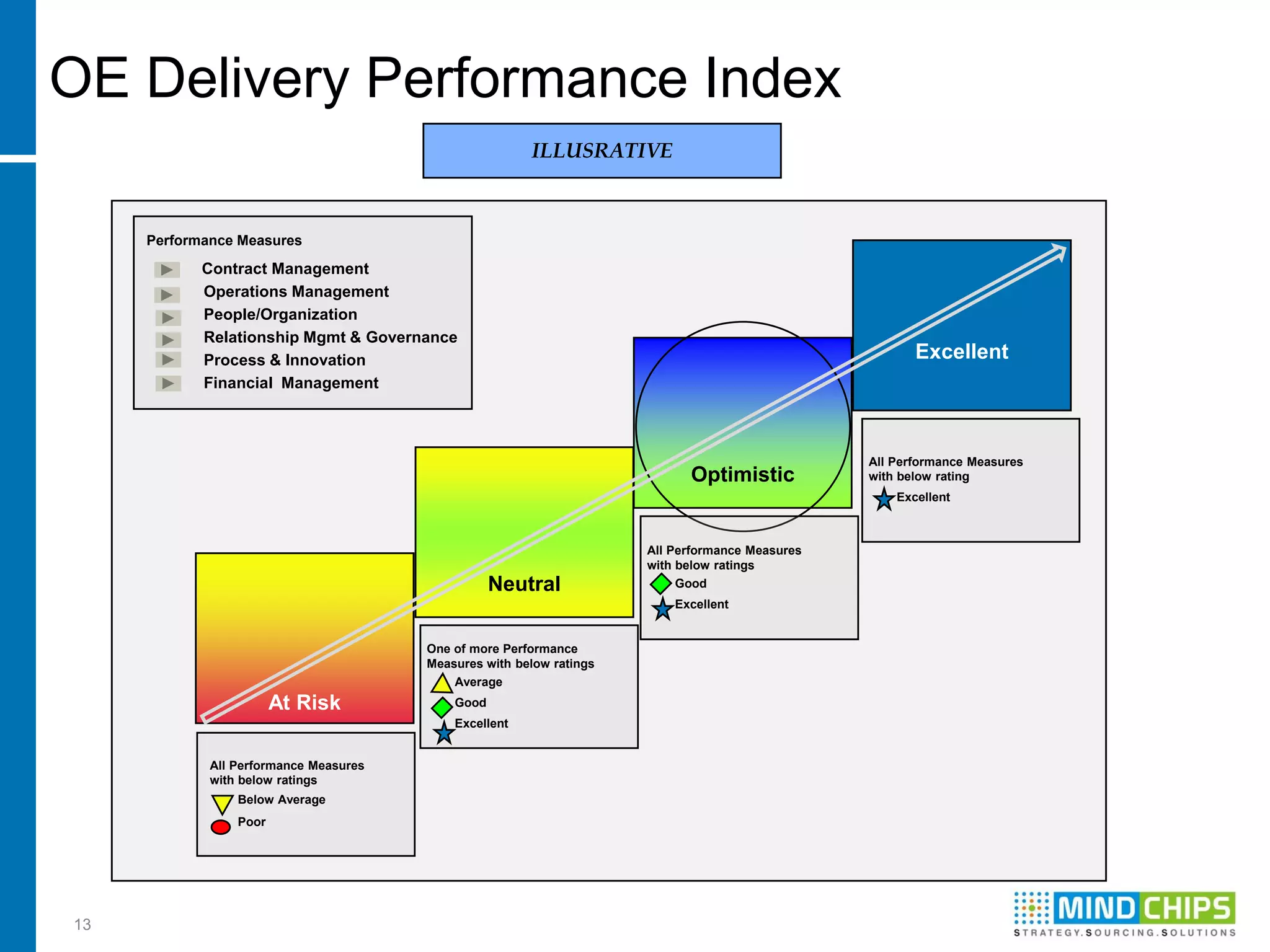 OE Delivery Performance Index
                                                        ILLUSRATIVE



     Performance Measures

            Contract Management
            Operations Management
            People/Organization
            Relationship Mgmt & Governance
            Process & Innovation                                                                        Excellent
            Financial Management



                                                                                                 All Performance Measures
                                                                            Optimistic           with below rating
                                                                                                     Excellent



                                                                      All Performance Measures
                                                                      with below ratings
                                                   Neutral                 Good
                                                                          Excellent


                                        One of more Performance
                                        Measures with below ratings
                                            Average
                        At Risk             Good
                                            Excellent


             All Performance Measures
             with below ratings
                 Below Average
                 Poor




13
 