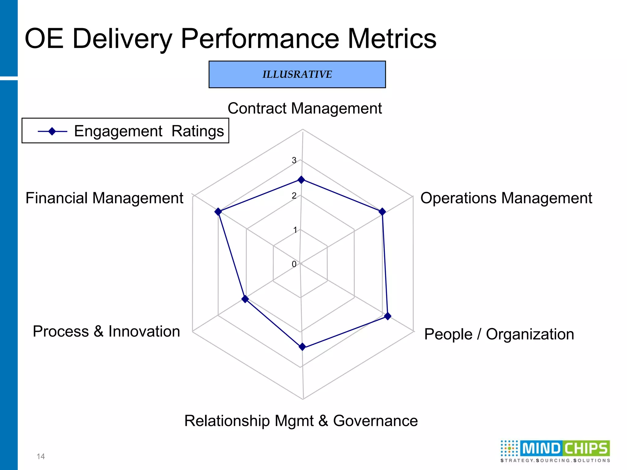 OE Delivery Performance Metrics
                                 ILLUSRATIVE


                            Contract Management
      Engagement Ratings
                                     3



Financial Management                 2
                                                        Operations Management
                                     1


                                     0




Process & Innovation                                    People / Organization




                       Relationship Mgmt & Governance

 14
 