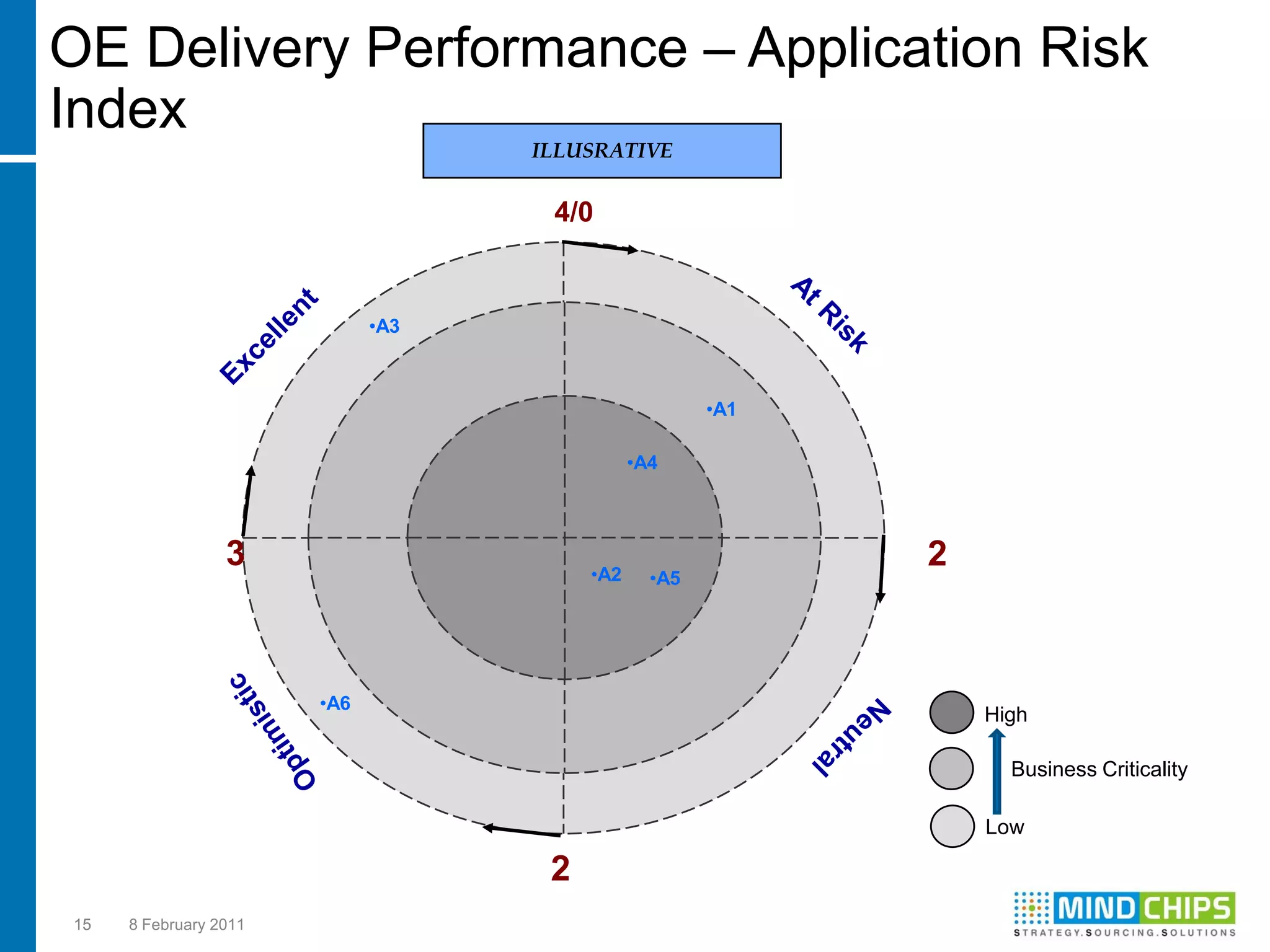 OE Delivery Performance – Application Risk
Index
                                   ILLUSRATIVE


                                    4/0


                             •A3



                                                      •A1

                                              •A4



                 3                      •A2
                                                            2
                                                •A5




                       •A6
                                                                High

                                                                  Business Criticality

                                                                Low

                                    2
15   8 February 2011
 