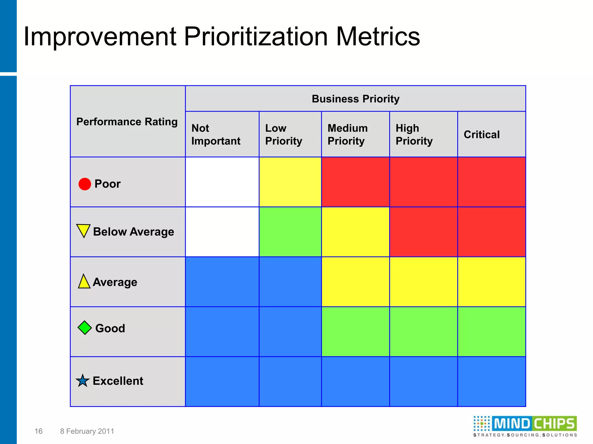 Improvement Prioritization Metrics

                                                     Business Priority

         Performance Rating
                              Not         Low           Medium       High
                                                                                Critical
                              Important   Priority      Priority     Priority



              Poor



              Below Average



             Average



              Good



             Excellent



16   8 February 2011
 