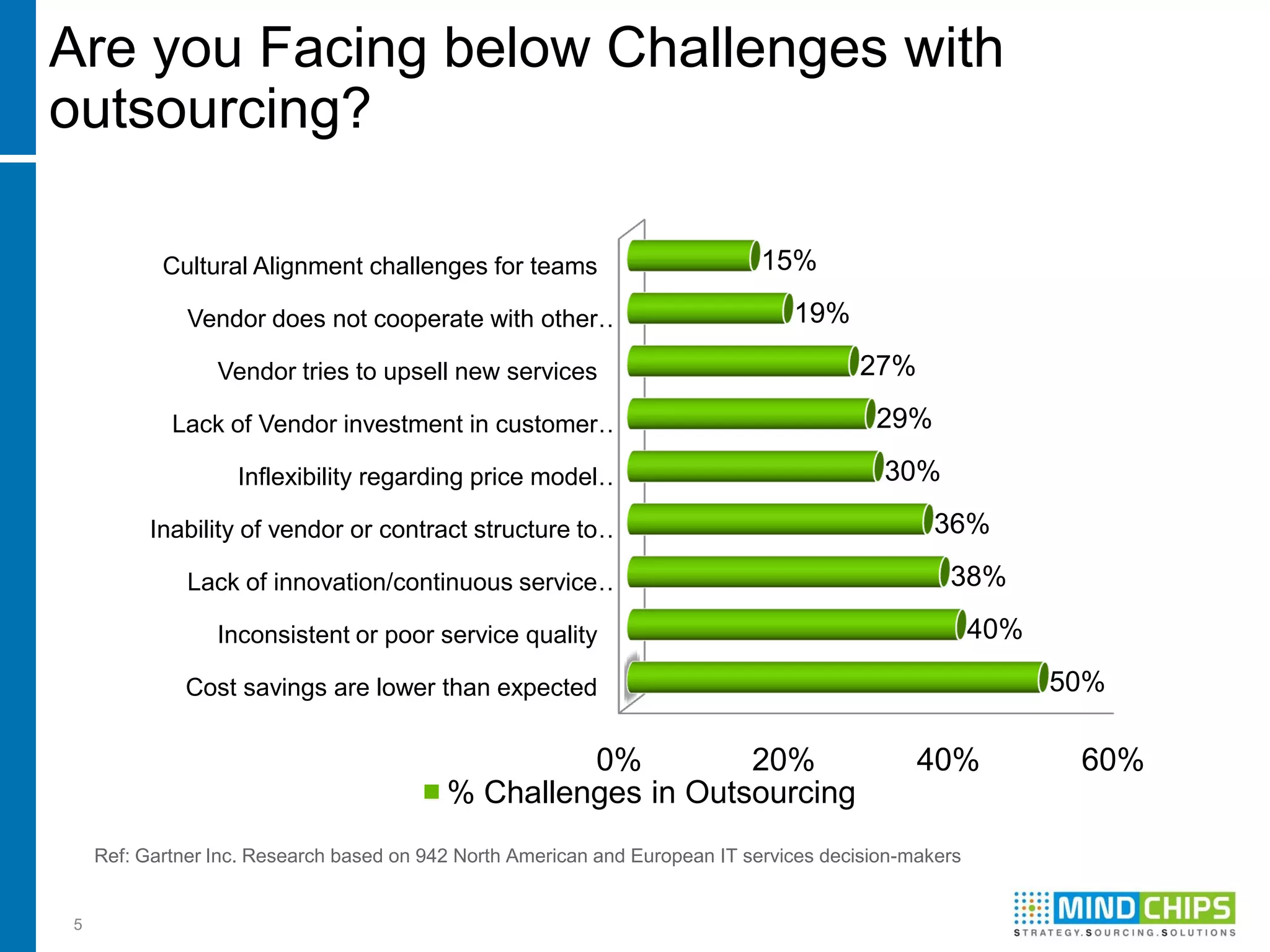 Are you Facing below Challenges with
outsourcing?

           Cultural Alignment challenges for teams                           15%

              Vendor does not cooperate with other…                             19%

                 Vendor tries to upsell new services                                   27%

            Lack of Vendor investment in customer…                                       29%

                   Inflexibility regarding price model…                                   30%

          Inability of vendor or contract structure to…                                         36%

              Lack of innovation/continuous service…                                             38%

                 Inconsistent or poor service quality                                                 40%

              Cost savings are lower than expected                                                          50%

                                                   0%         20%                             40%            60%
                                          % Challenges in Outsourcing
    Ref: Gartner Inc. Research based on 942 North American and European IT services decision-makers


5
 