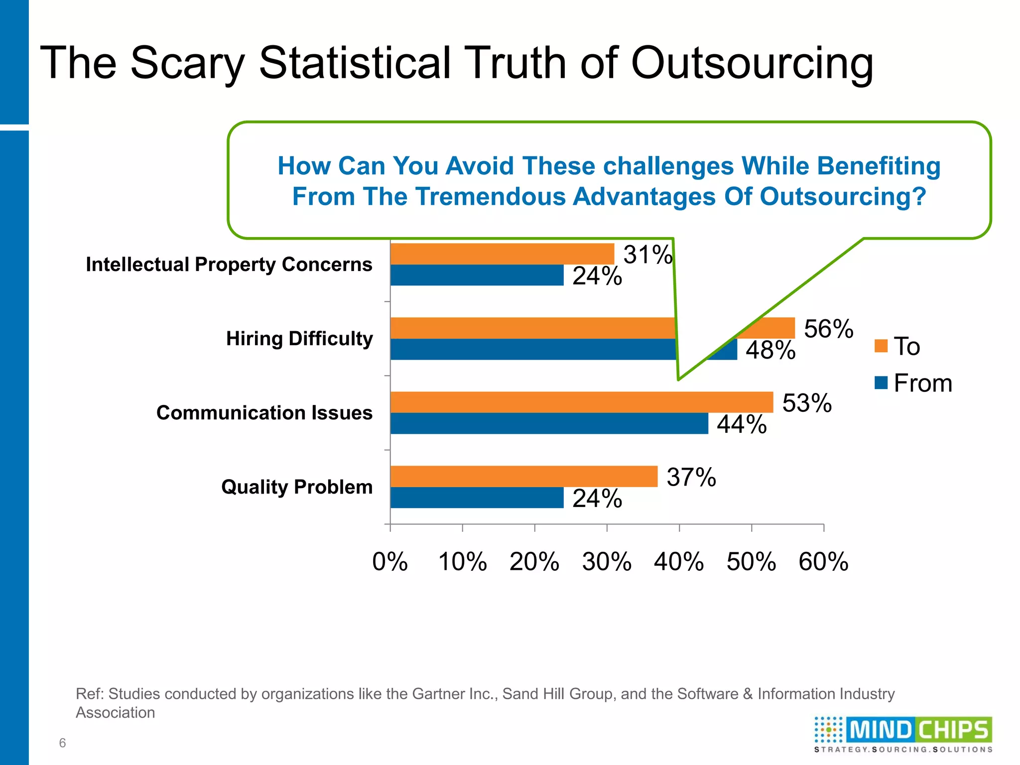 The Scary Statistical Truth of Outsourcing

                               How Can You Avoid These challenges While Benefiting
                          Cultural Issues          21%
                                From The Tremendous Advantages Of Outsourcing?
                                                16%

     Intellectual Property Concerns                                            31%
                                                                            24%

                         Hiring Difficulty                                                                   56%
                                                                                                     48%                  To
                                                                                                                          From
               Communication Issues                                                                       53%
                                                                                                 44%

                         Quality Problem                                                 37%
                                                                            24%

                                               0%       10% 20% 30% 40% 50% 60%




    Ref: Studies conducted by organizations like the Gartner Inc., Sand Hill Group, and the Software & Information Industry
    Association
6
 