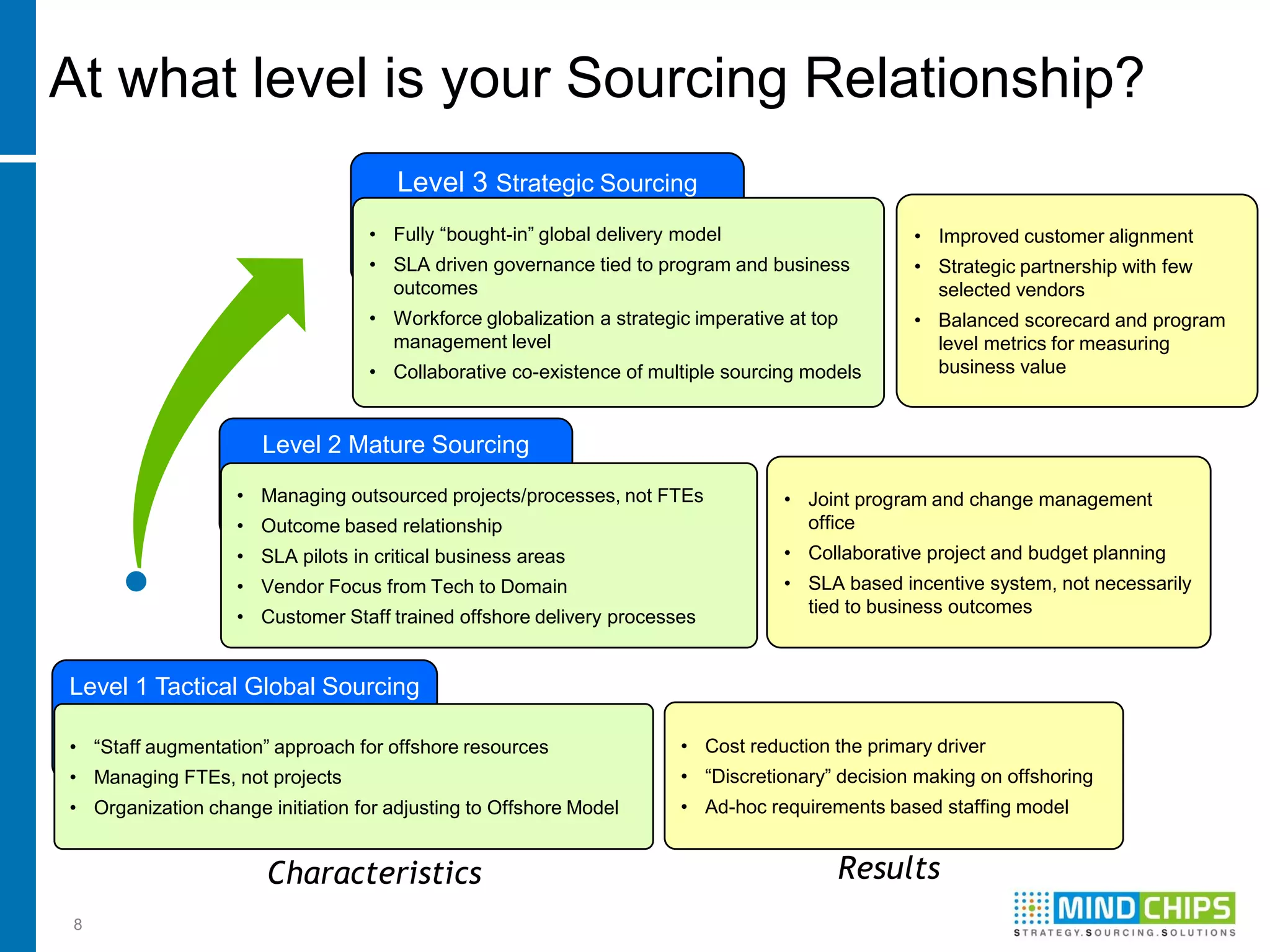 At what level is your Sourcing Relationship?
                                      Level 3 Strategic Sourcing
                                  • Fully “bought-in” global delivery model                     • Improved customer alignment
                                  • SLA driven governance tied to program and business          • Strategic partnership with few
                                    outcomes                                                      selected vendors
                                  • Workforce globalization a strategic imperative at top       • Balanced scorecard and program
                                    management level                                              level metrics for measuring
                                  • Collaborative co-existence of multiple sourcing models        business value



                      Level 2 Mature Sourcing
                   • Managing outsourced projects/processes, not FTEs             • Joint program and change management
                   • Outcome based relationship                                     office
                   • SLA pilots in critical business areas                        • Collaborative project and budget planning
                   • Vendor Focus from Tech to Domain                             • SLA based incentive system, not necessarily
                                                                                    tied to business outcomes
                   • Customer Staff trained offshore delivery processes


Level 1 Tactical Global Sourcing

• “Staff augmentation” approach for offshore resources                • Cost reduction the primary driver
• Managing FTEs, not projects                                         • “Discretionary” decision making on offshoring
• Organization change initiation for adjusting to Offshore Model      • Ad-hoc requirements based staffing model


                      Characteristics                                                   Results
8
 
