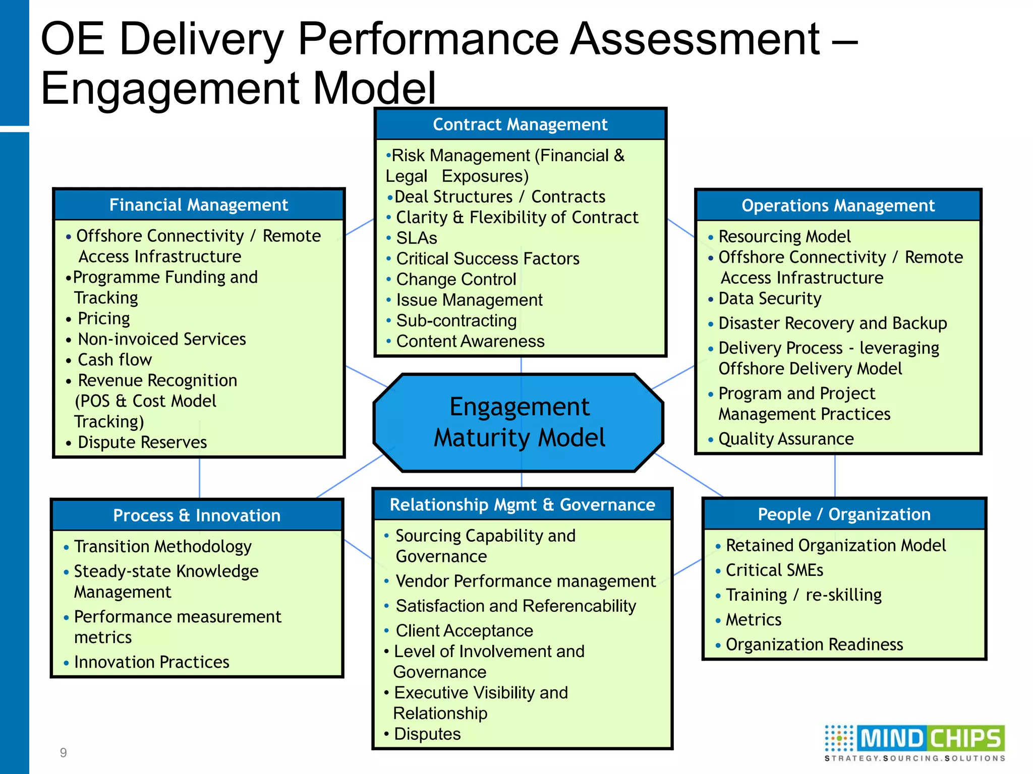 OE Delivery Performance Assessment –
Engagement Model
                                          Contract Management
                                    •Risk Management (Financial &
                                    Legal Exposures)
      Financial Management          •Deal Structures / Contracts
                                                                              Operations Management
                                    • Clarity & Flexibility of Contract
 • Offshore Connectivity / Remote   • SLAs                                • Resourcing Model
   Access Infrastructure            • Critical Success Factors            • Offshore Connectivity / Remote
 •Programme Funding and             • Change Control                        Access Infrastructure
  Tracking                          • Issue Management                    • Data Security
 • Pricing                          • Sub-contracting                     • Disaster Recovery and Backup
 • Non-invoiced Services            • Content Awareness                   • Delivery Process - leveraging
 • Cash flow
                                                                            Offshore Delivery Model
 • Revenue Recognition
  (POS & Cost Model                                                       • Program and Project
  Tracking)
                                           Engagement                       Management Practices
 • Dispute Reserves                       Maturity Model                  • Quality Assurance


                                    Relationship Mgmt & Governance
       Process & Innovation                                                     People / Organization
                                    • Sourcing Capability and
• Transition Methodology                                                  • Retained Organization Model
                                      Governance
• Steady-state Knowledge                                                  • Critical SMEs
                                    • Vendor Performance management
  Management                                                              • Training / re-skilling
                                    • Satisfaction and Referencability
• Performance measurement                                                 • Metrics
  metrics                           • Client Acceptance
                                    • Level of Involvement and            • Organization Readiness
• Innovation Practices
                                      Governance
                                    • Executive Visibility and
                                      Relationship
                                    • Disputes
9
 