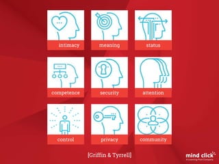 community
security attention
privacy
status
competence
meaningintimacy
control
[Griffin & Tyrrell]
 