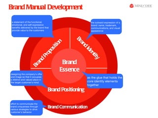 Brand Manual Development
 a statement of the functional,                            the outward expression of a
 emotional, and self-expressive                            brand: name, trademark,
 benefits delivered by the brand that                      communications, and visual
 provide value to the customers                            appearance




                                                 Br
                                           on



                                                   an
                                        iti




                                                     d
                                  os




                                                        Ide
                                op




                                                           nt
                              Pr




                                                             ity
                       d



                                             Brand
                     an
                   Br




                                            Essence
designing the company’s offer
and image so that it occupies                            as the glue that holds the
a distinct and valued place in
the target customer’s mind                               core identity elements
                                                         together
                                    Brand Positioning

effort to communicate the
brand uniqueness through
various strategies to drive
                                    Brand Communication
customer’s behavior
 